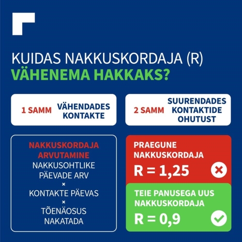 Mudel, kuidas nakkuskordaja vähenema hakkab.