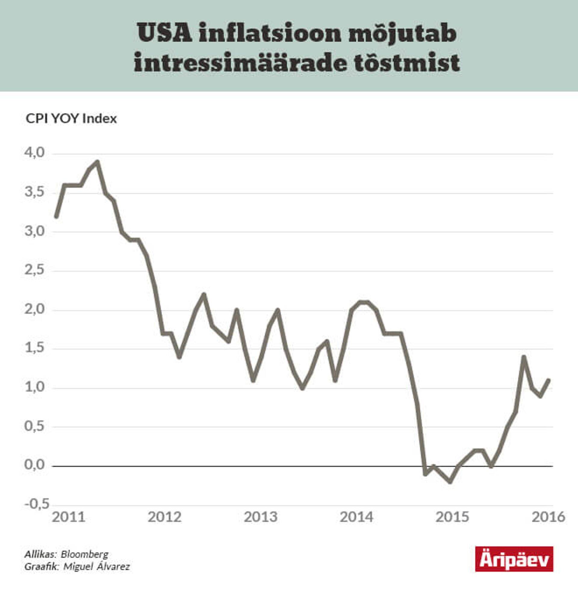 USA inflatsioon