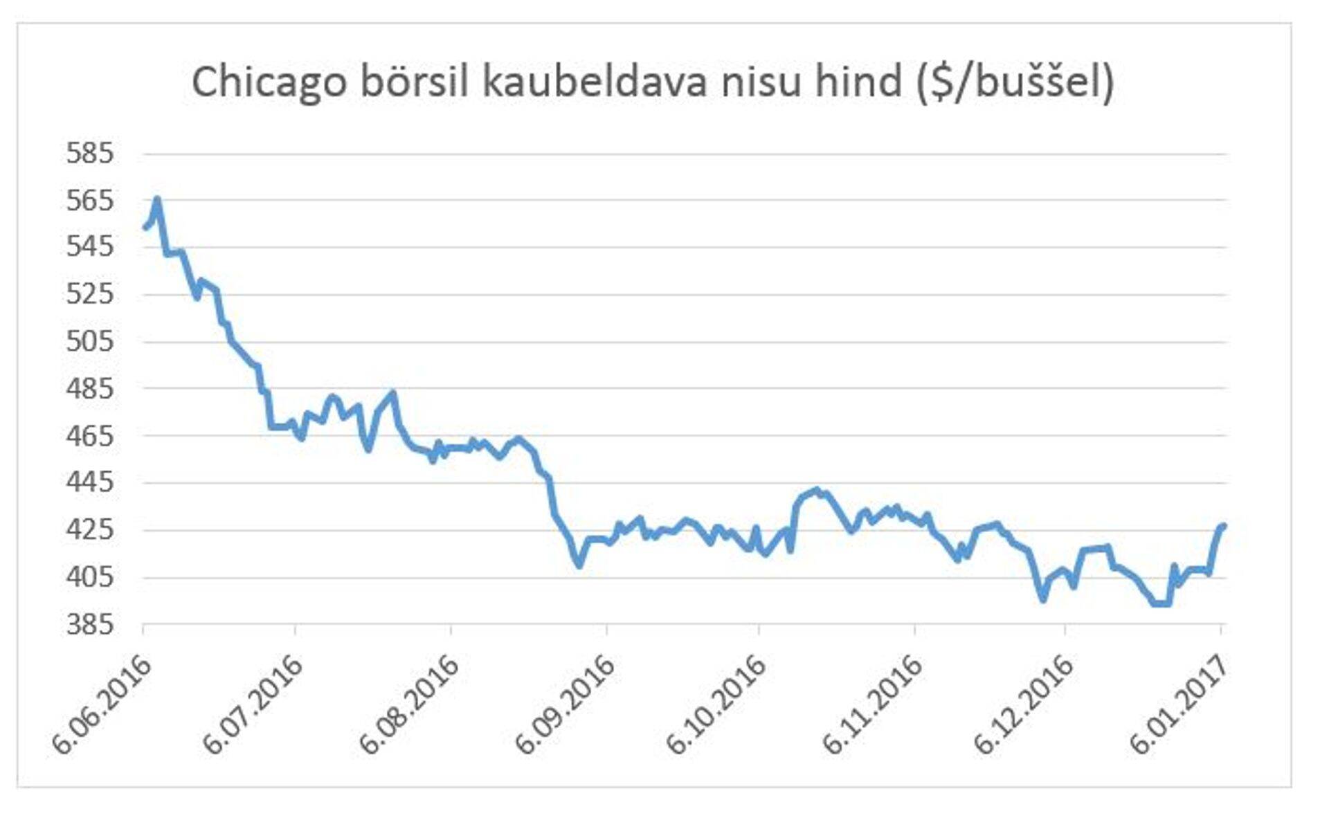 Nisu hind Cigaco börsisl