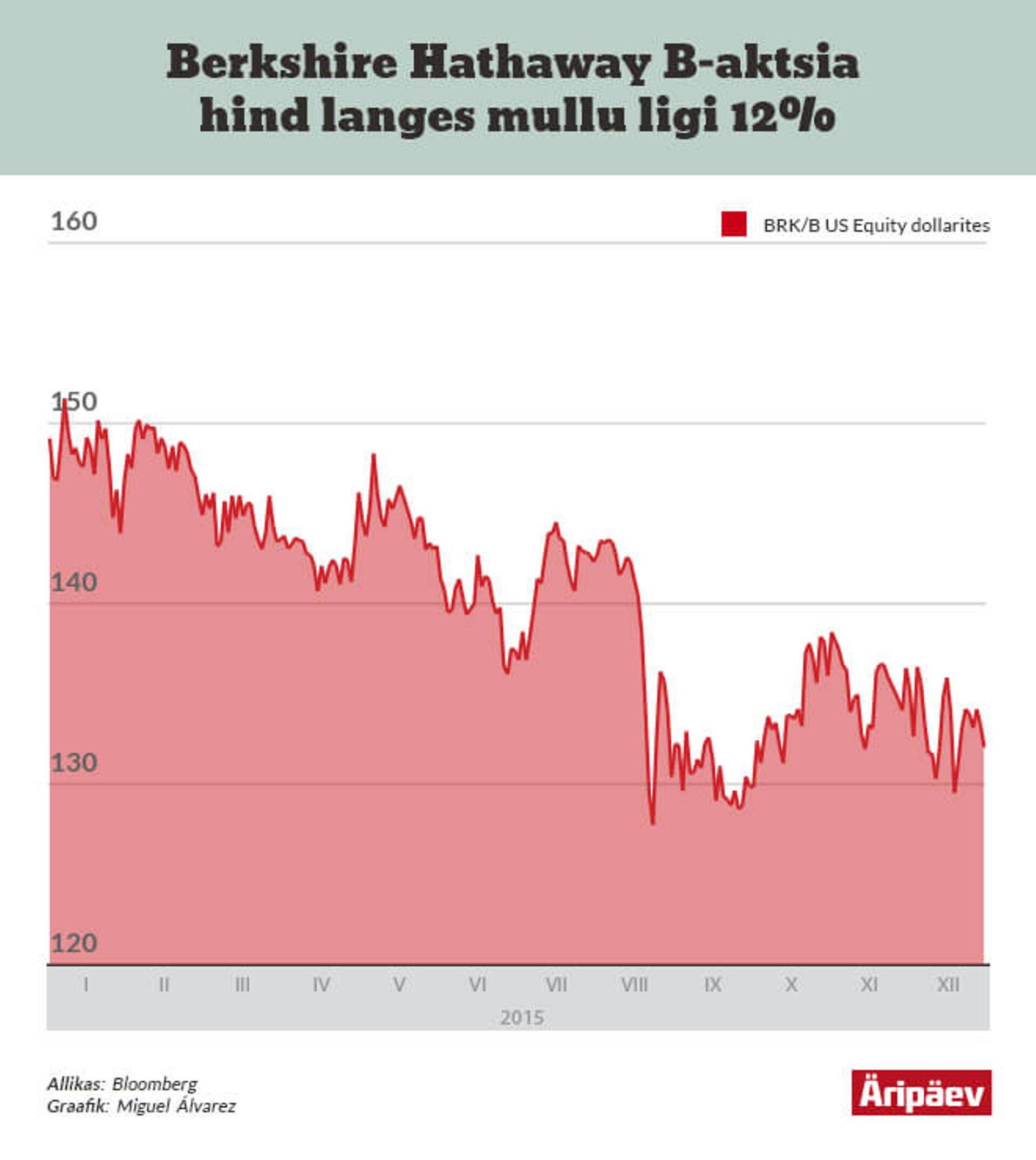 Berkshire Hathaway aktsia