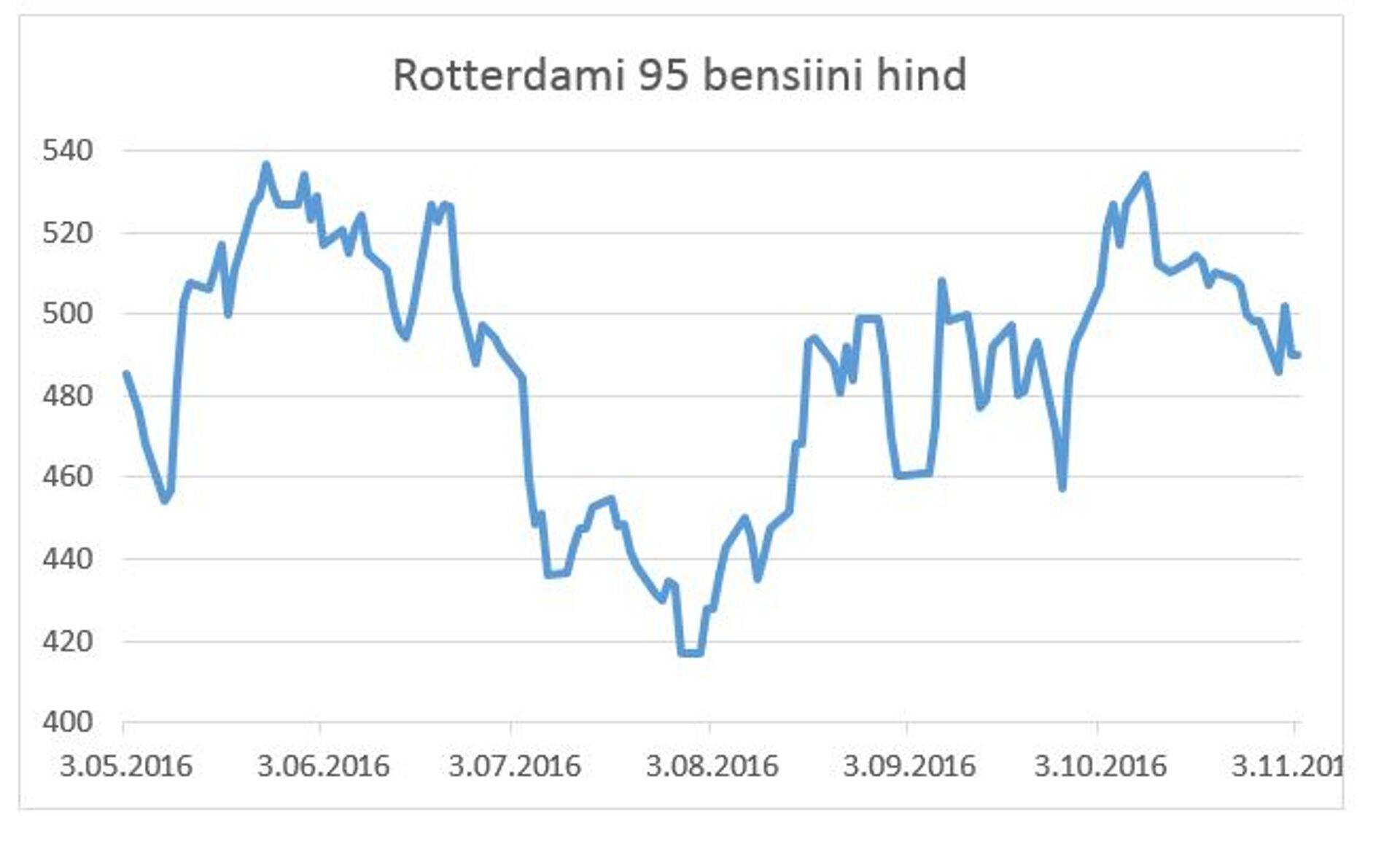 Rotterdami 95 bensiini hind odavnes 1,6 protsenti ja tonn maksab 490 dollarit