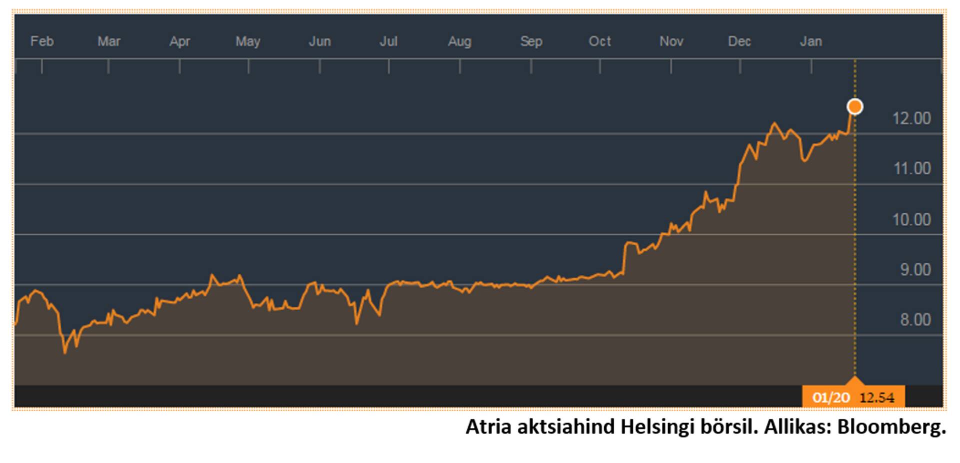 Atria aktsiahind Helsingi börsil.