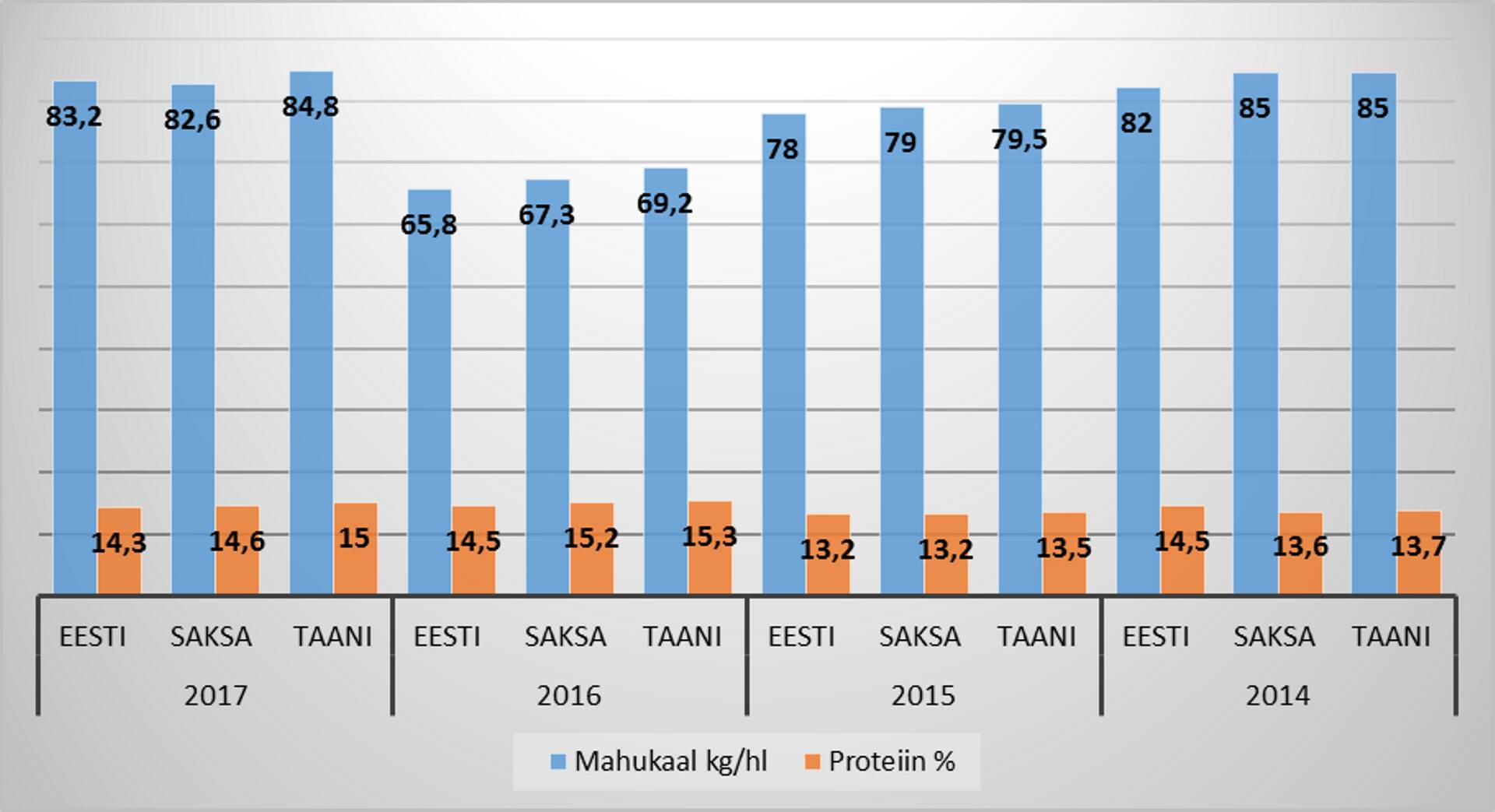 Joonis 2. Talinisu mahukaal ja proteiin aastatel 2014-2017.