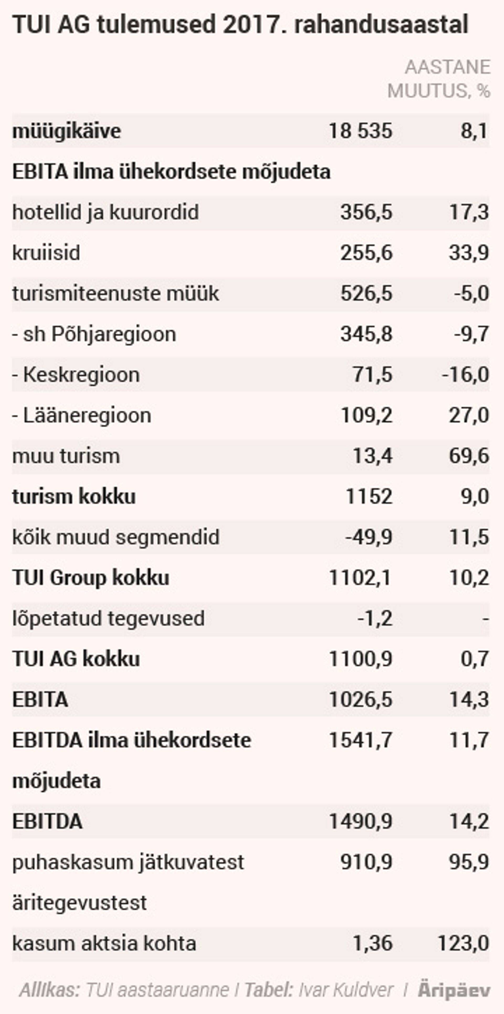 TUI tulemused 2017. rahandusaastal