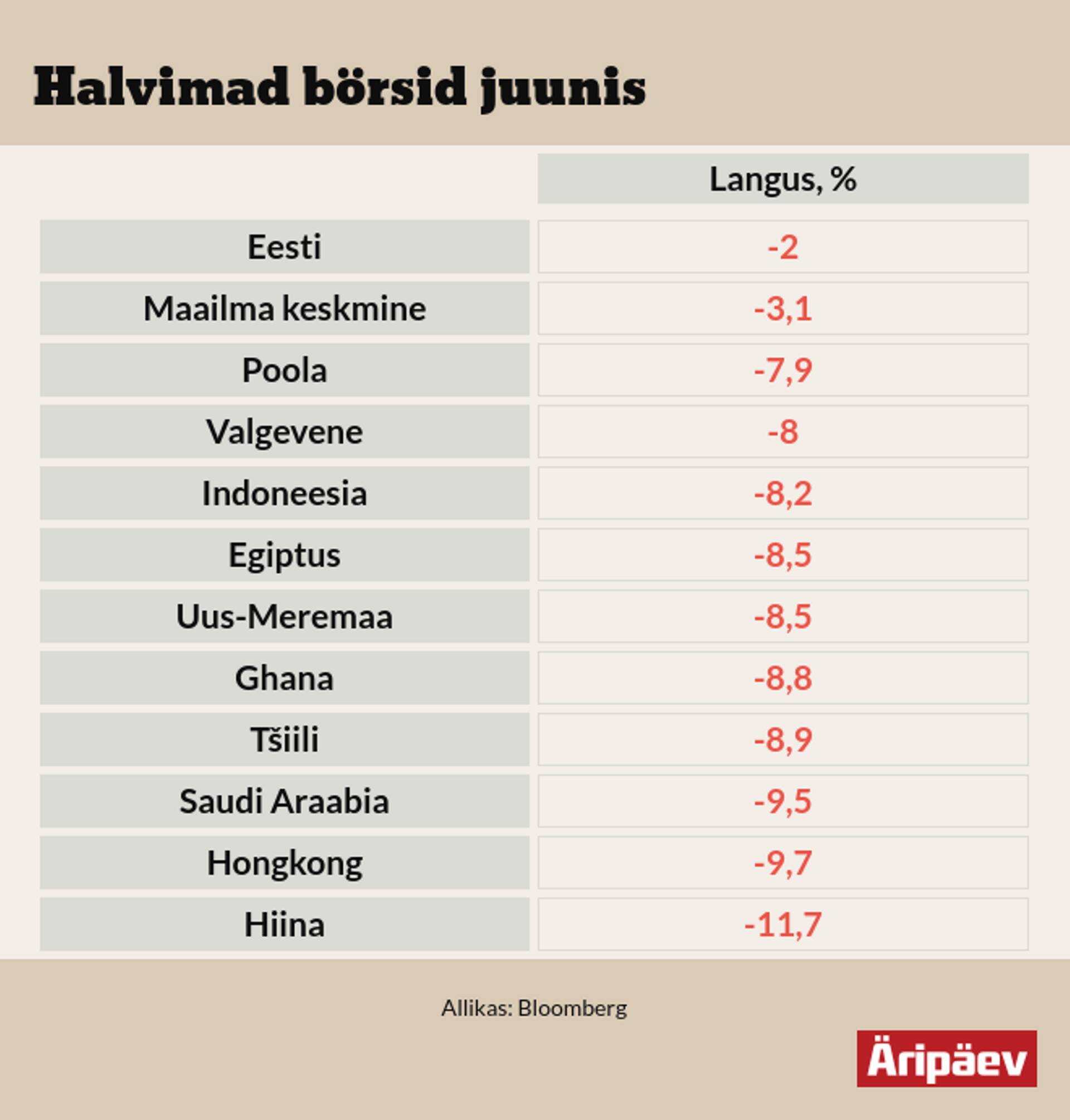 Maailma halvimad börsid juunikuus