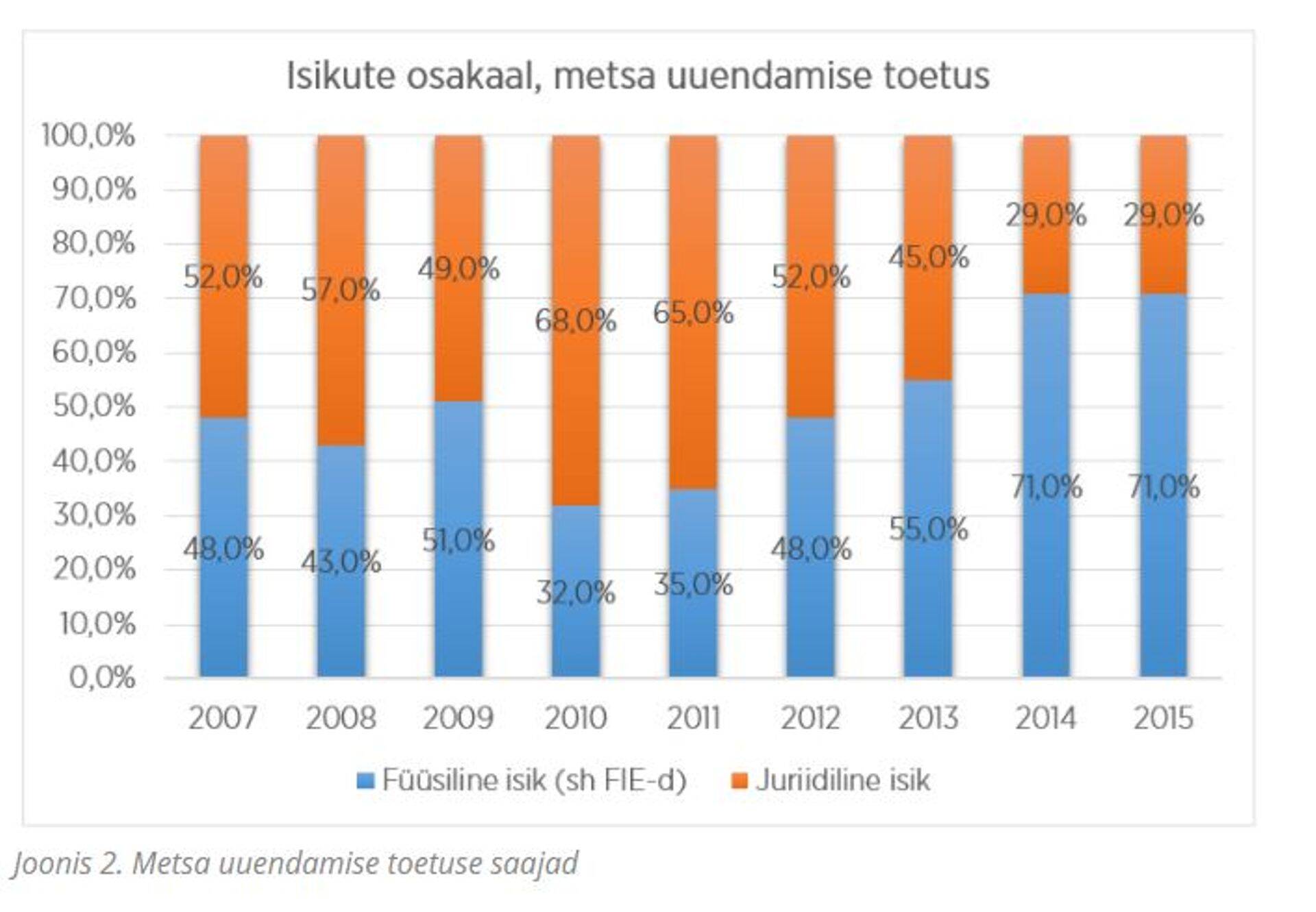 Joonis 2. Metsa uuendamise toetuse saajad