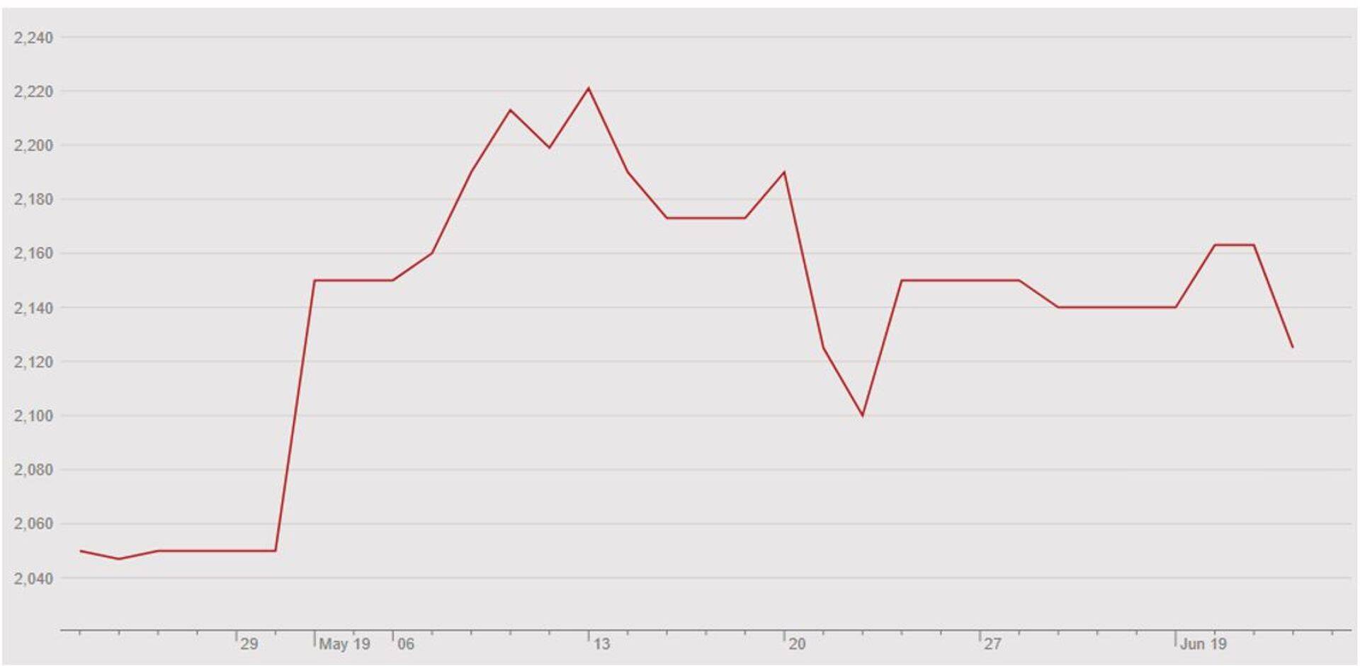 Kooritud piima pulbri hind (€/tonn). Allikas: EEX.