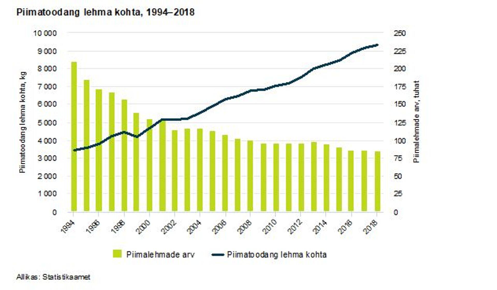 Piimatoodang lehma kohta aastatel 1994 kuni 2018