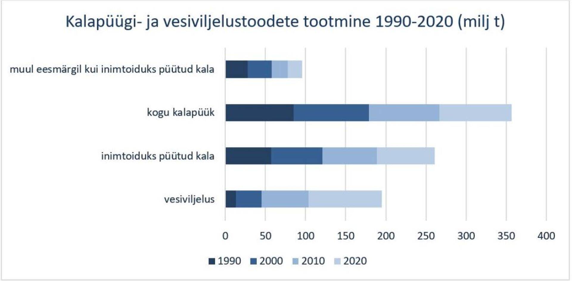 Toodang aastatel 1990-2020