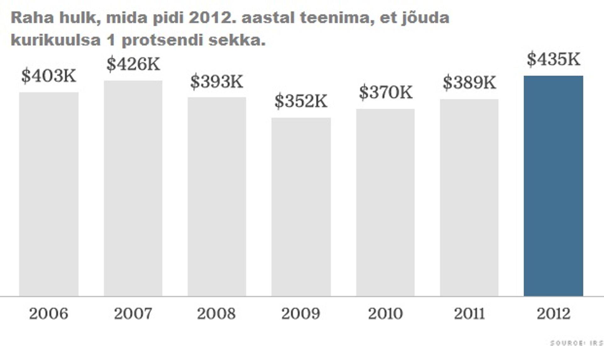 1 protsendi sekka jõudmiseks pidi 2012. aastal teenima 435 000 dollarit.