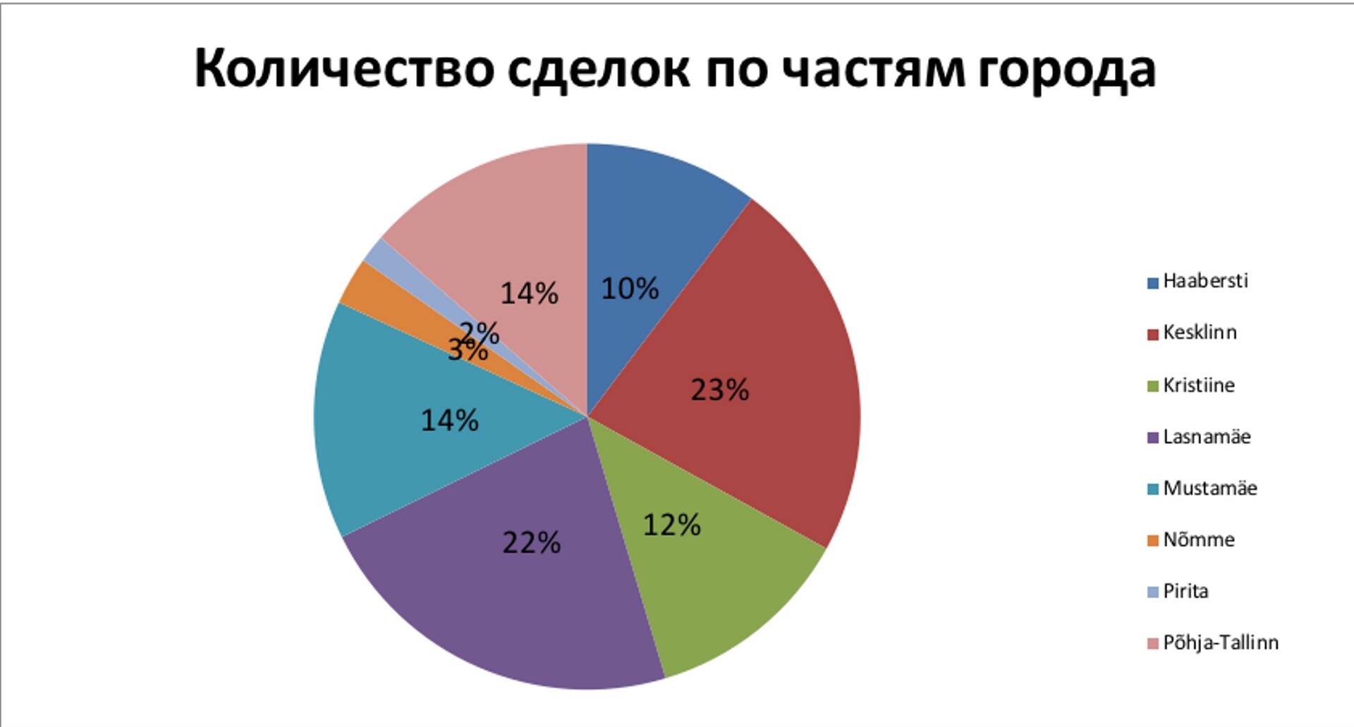 Данные: Земельный департамент