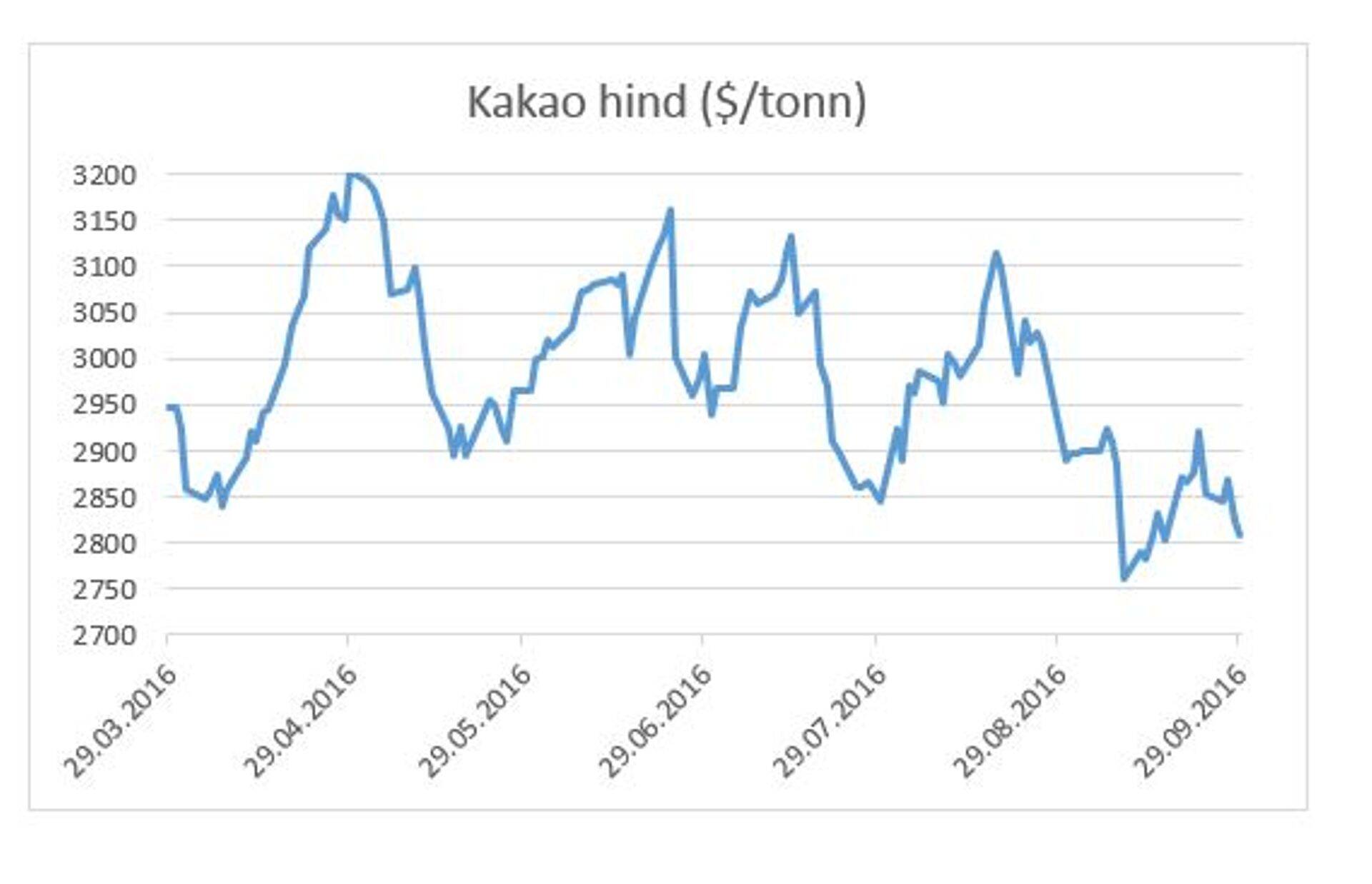 Kakao hind