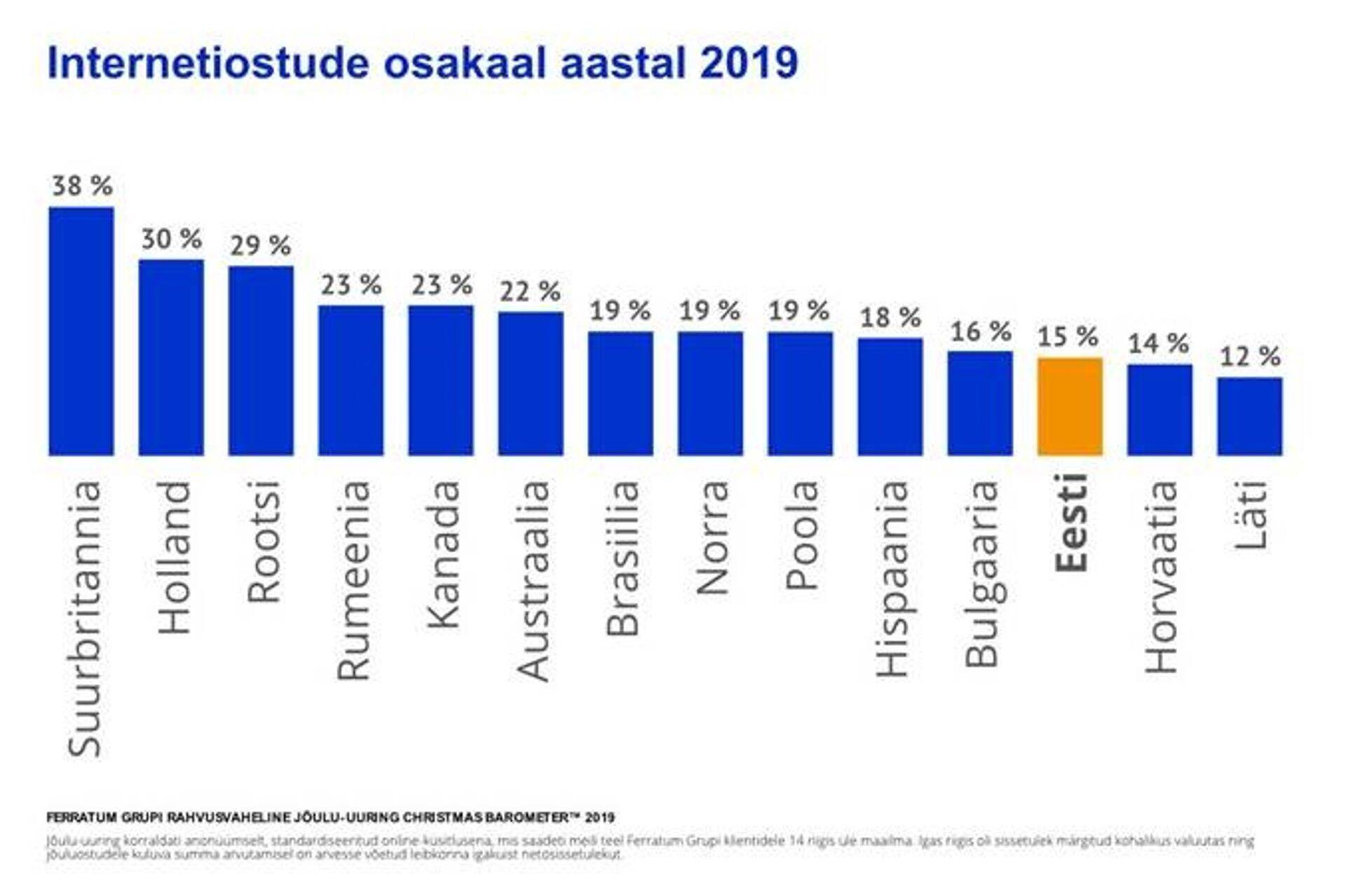 Graafik: Internetiostude osakaal aastal 2019