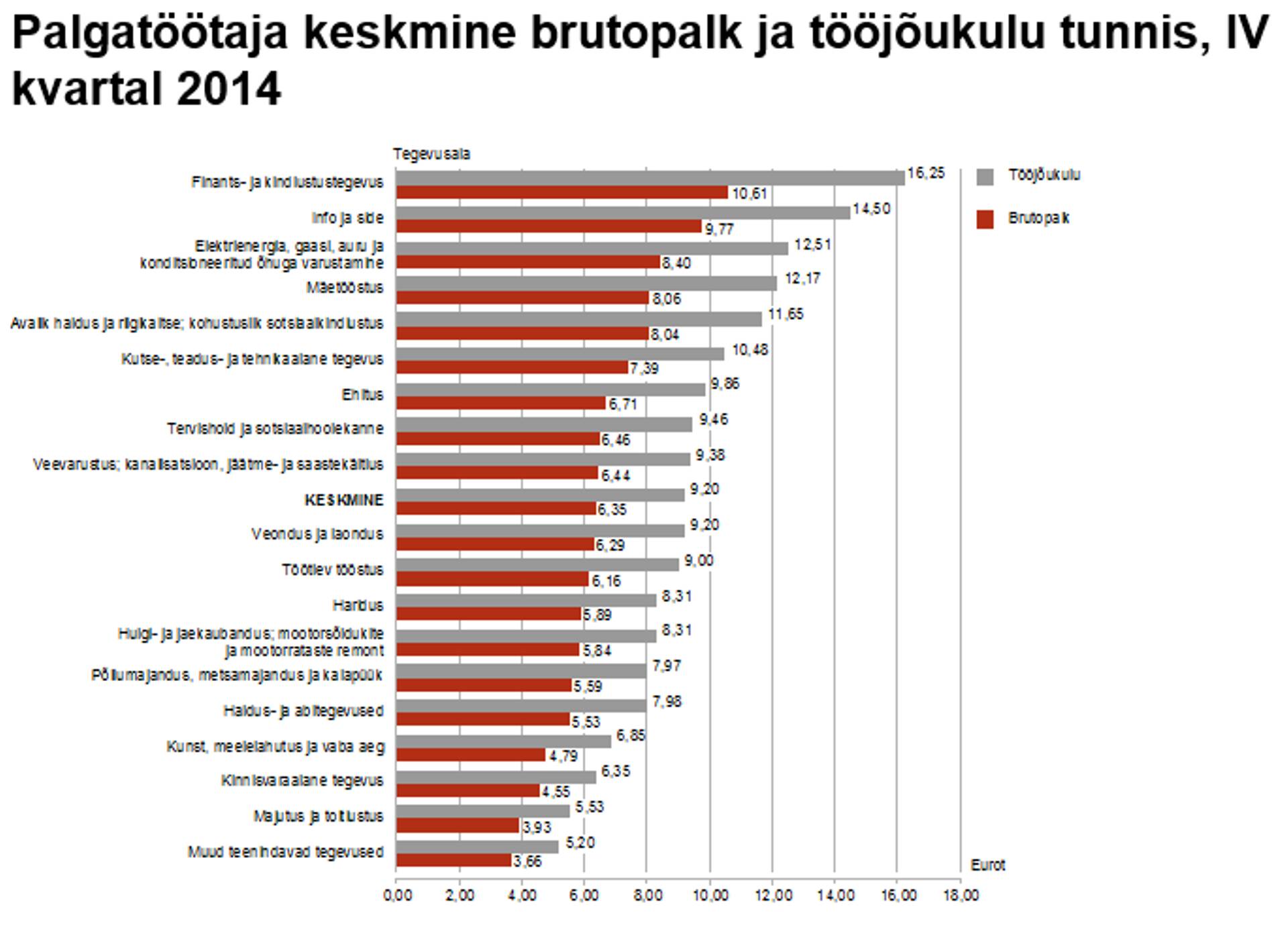 Palgatöötaja tunnipalk ja tööjõukulu