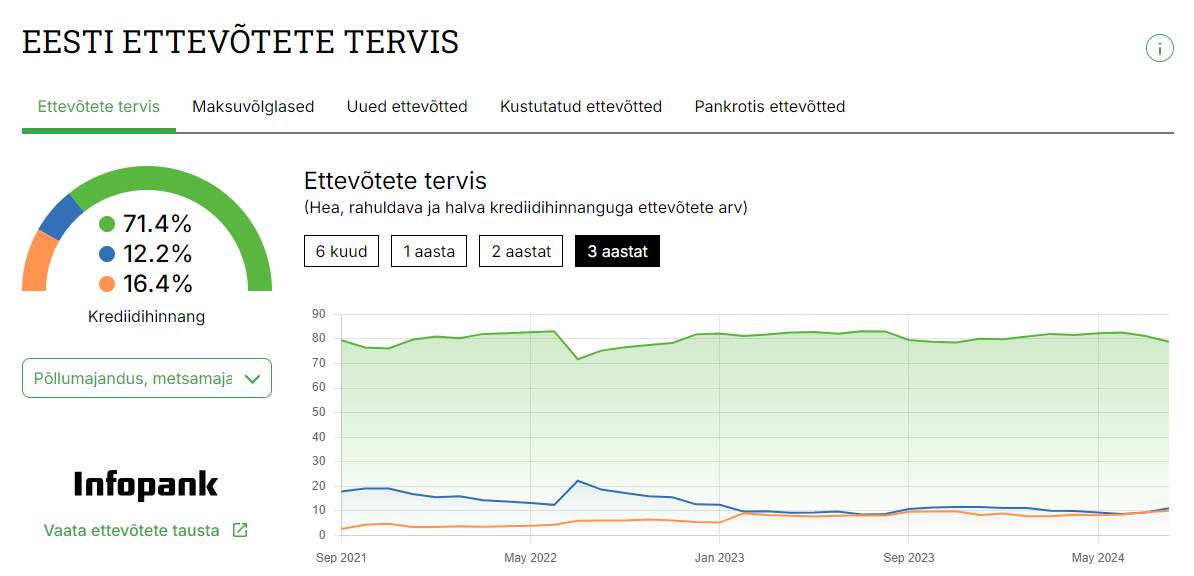 Ettevõtete tervise “termomeeter” näitab üle 100 000 € aastase müügituluga ettevõtete krediidihinnangute jaotust klassides Hea (roheline), Rahuldav (kollane) ja Halb (punane).