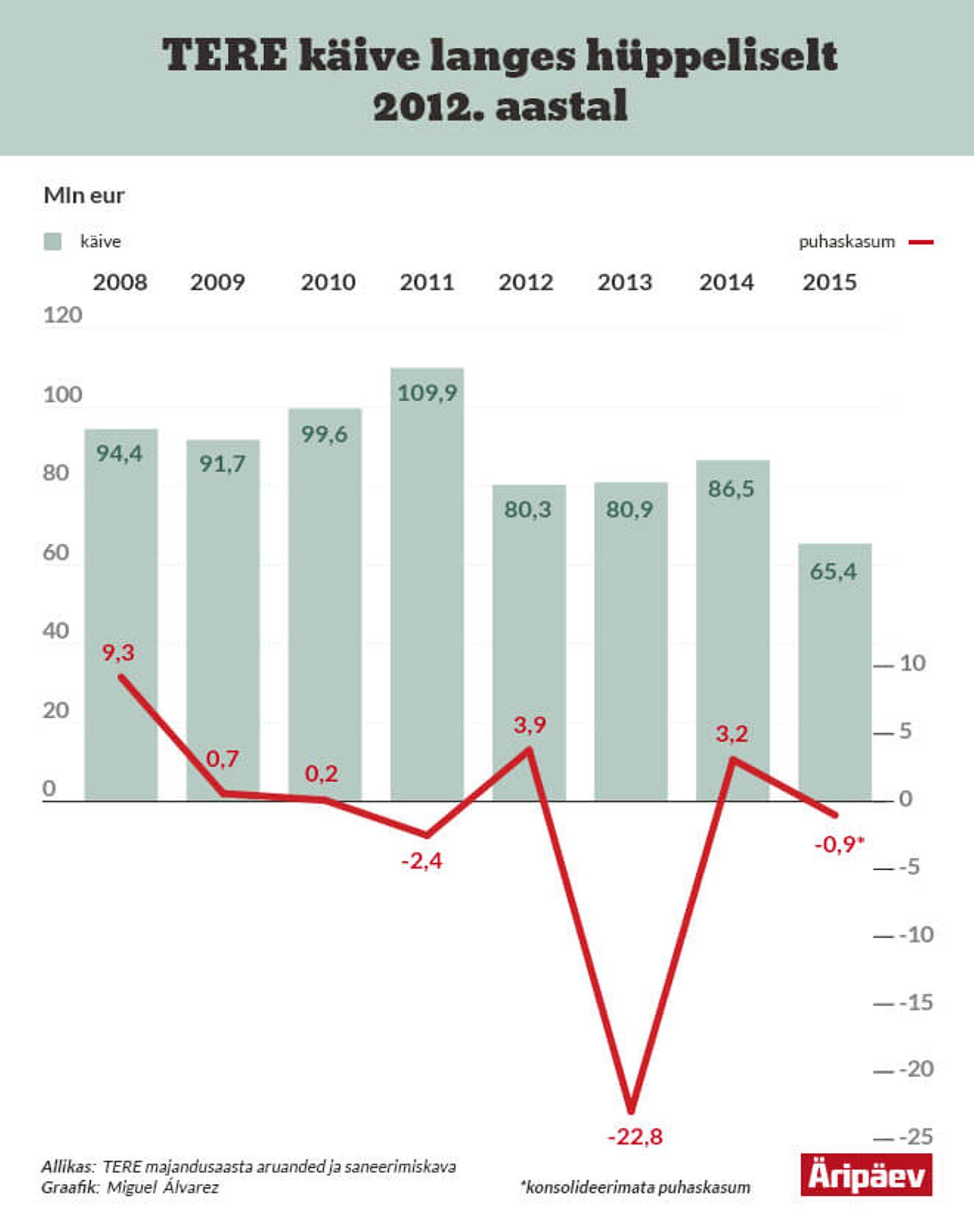 AS Tere käive ja kasum