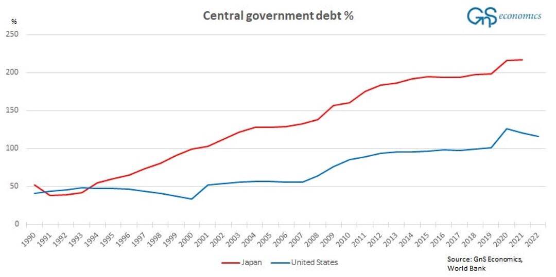 Jaapani ja USA võlakoorem sisemajanduse koguproduktiga võrreldes (protsentides SKP-st). Allikas: Maailmapank/Gns Economics.