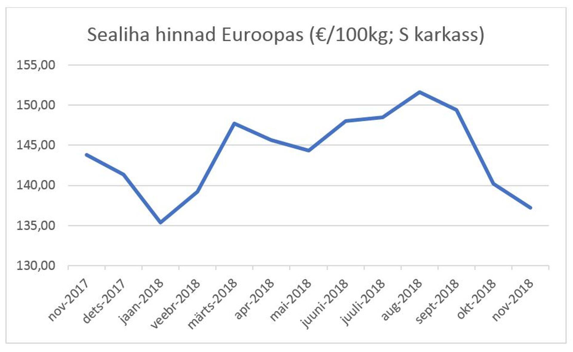 Sealiha hinnad Euroopas (€/100kg; S karkass)
