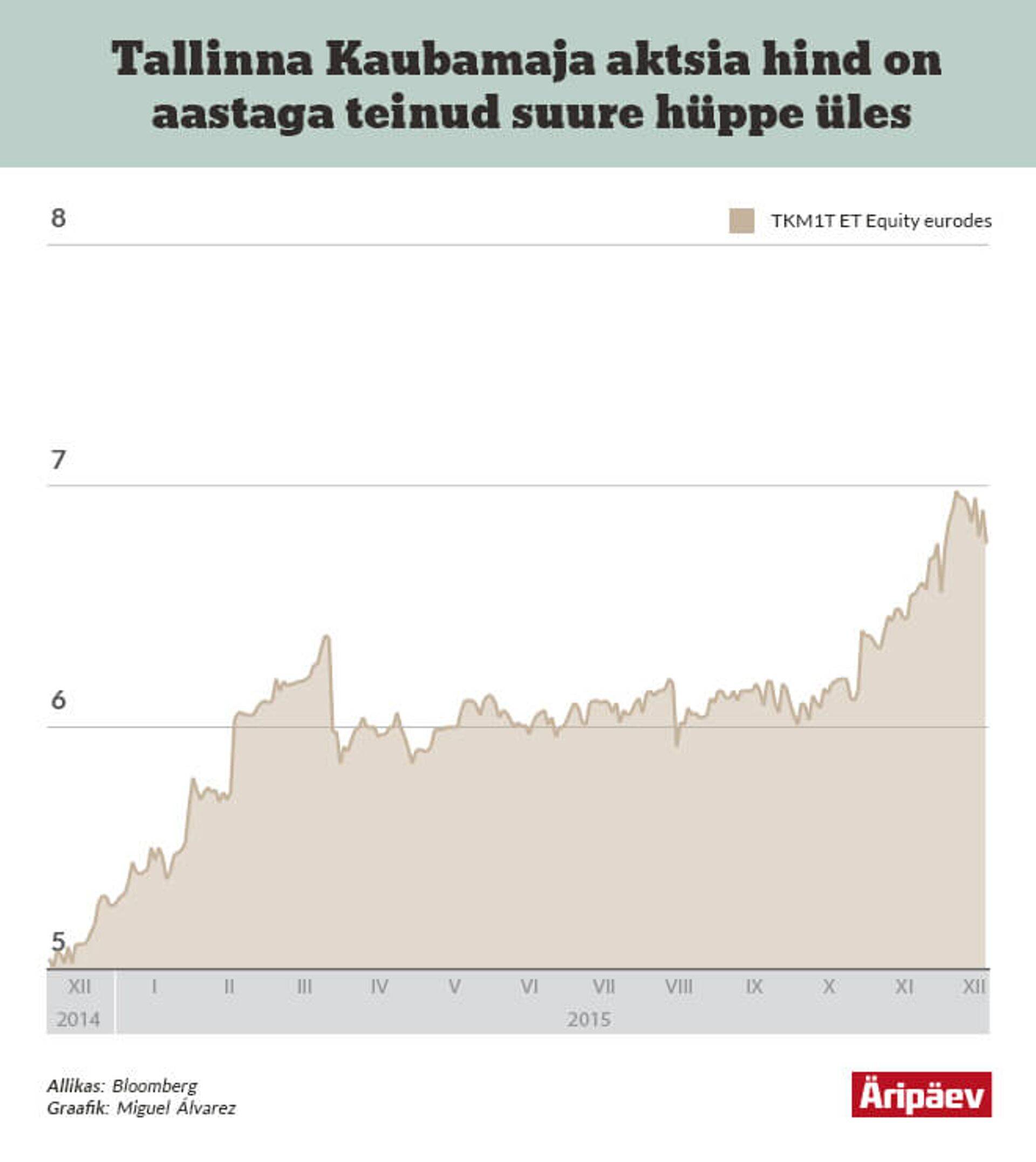 Tallinna Kaubamaja aktsia