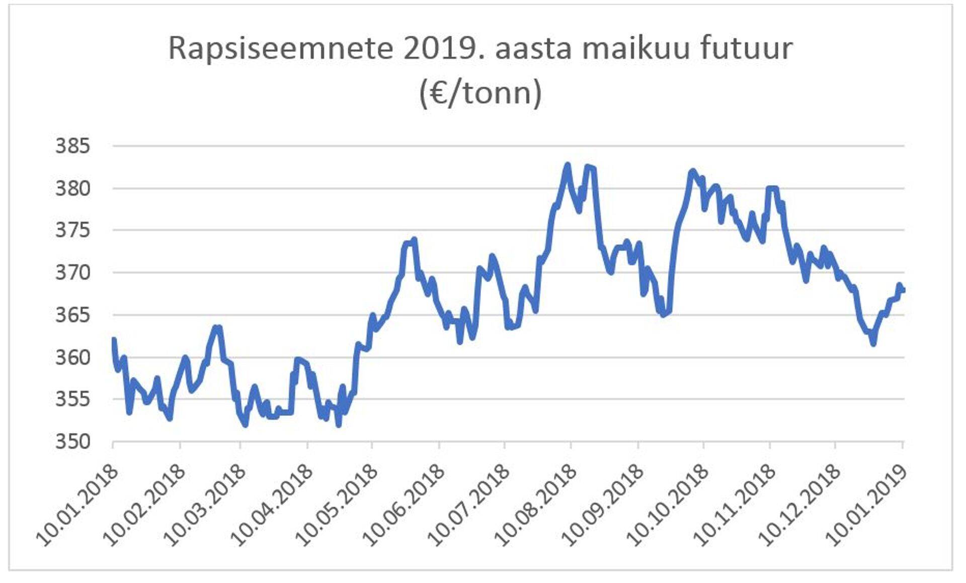Rapsiseemnete 2019. aasta maikuu futuur (€/tonn)