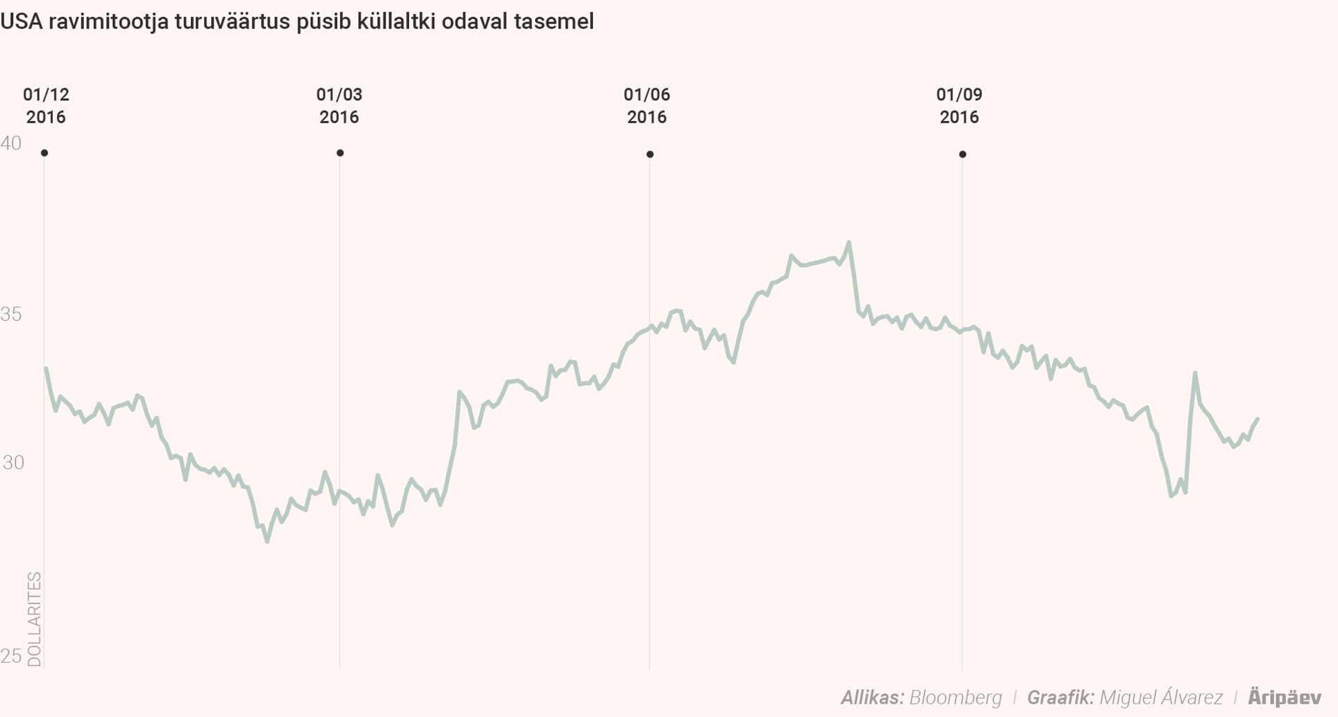 Pfizeri turuväärtus jätkuvalt madalal.
