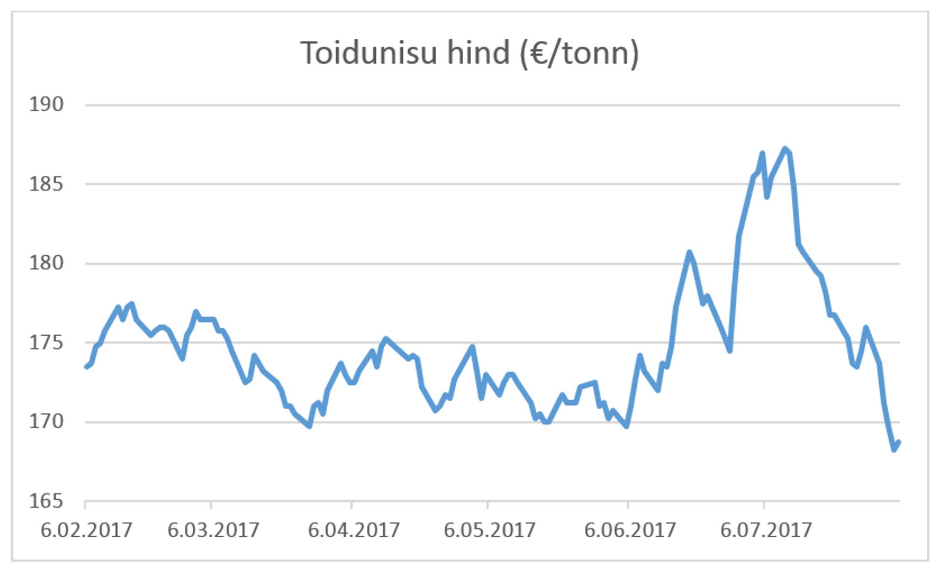 Toidunisu hind