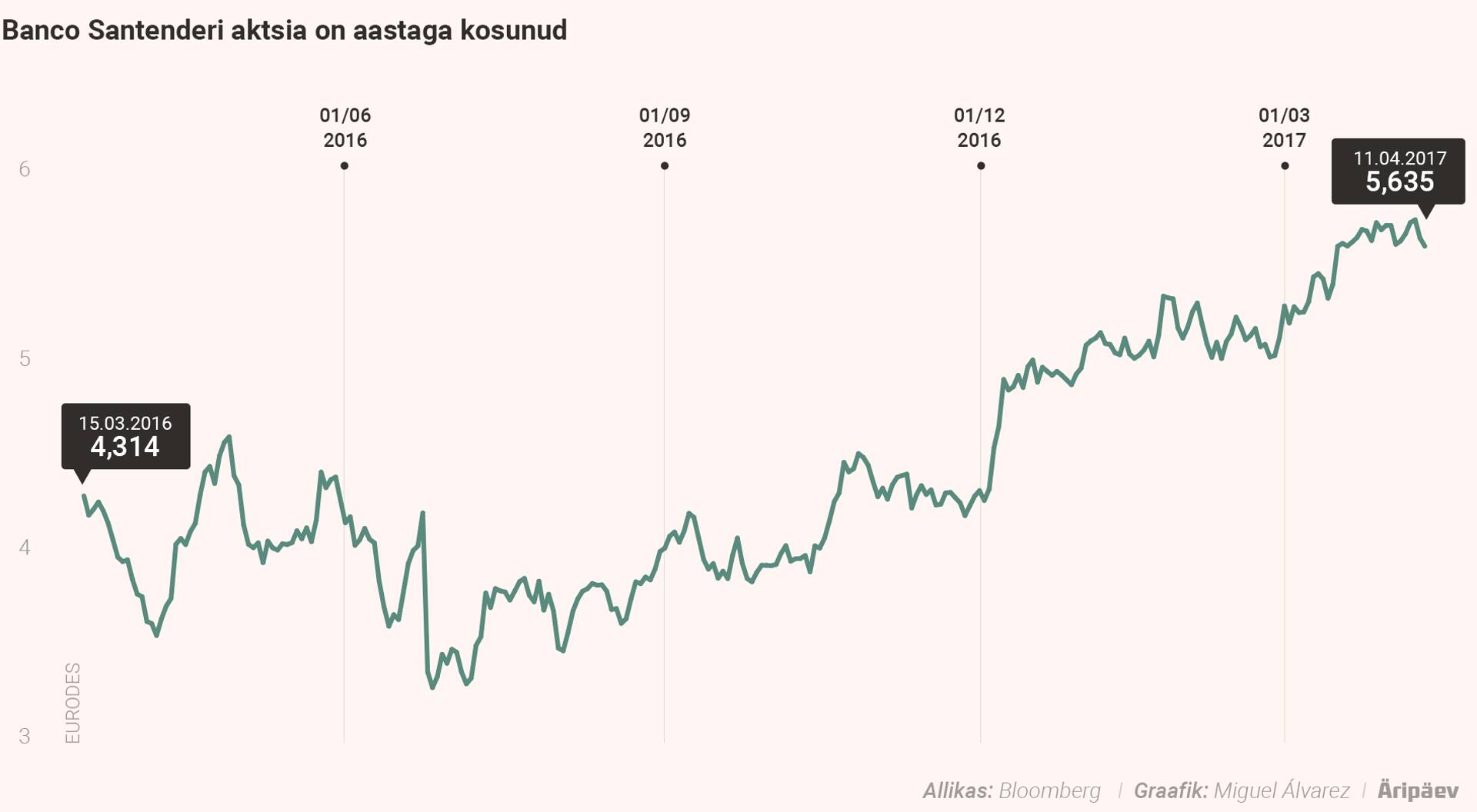 Banco Santanderi aktsia on aastaga kosunud.