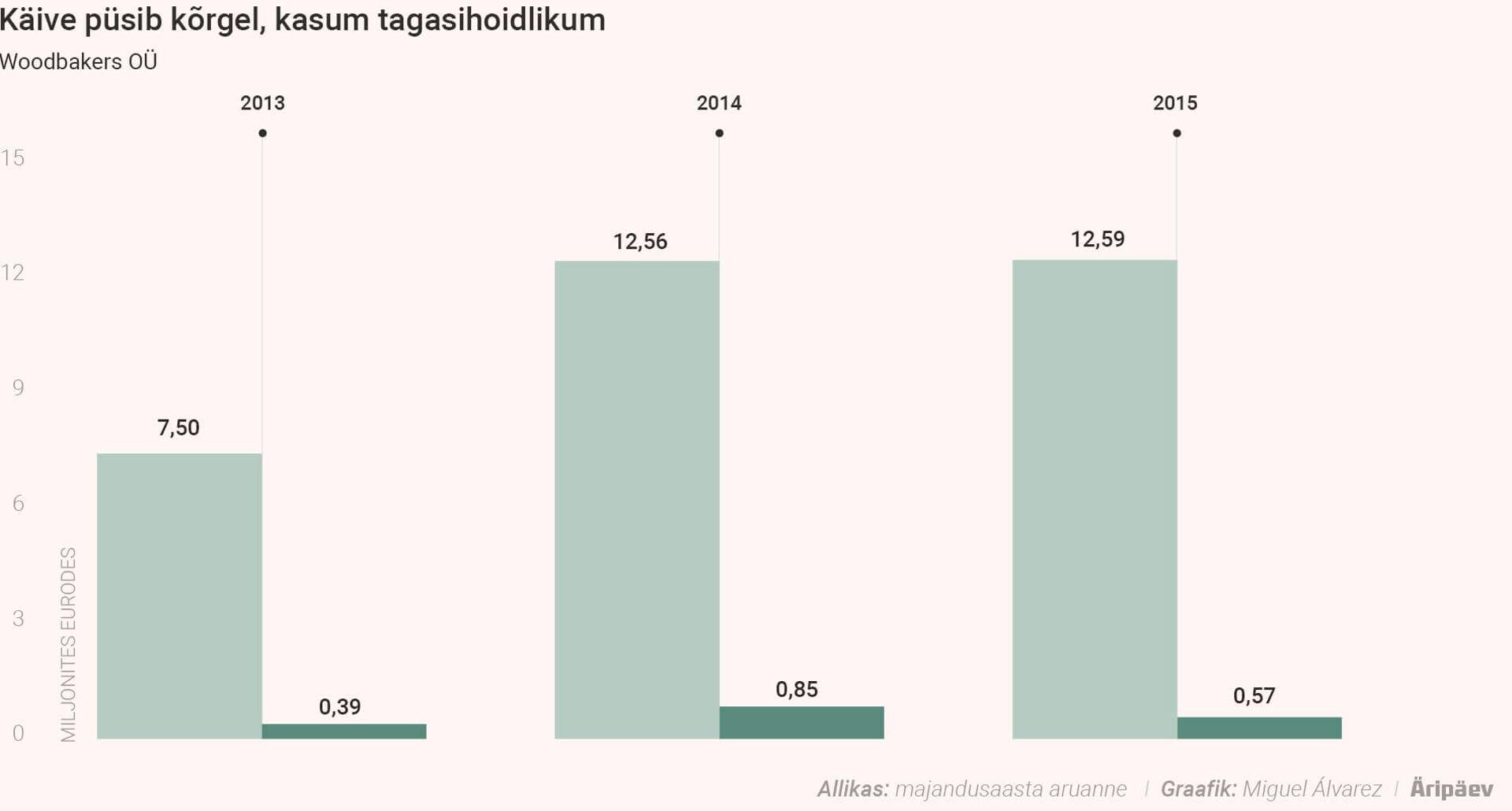 Ettevõte Woodbakers näitab viiimastel aastatel kena käivet
