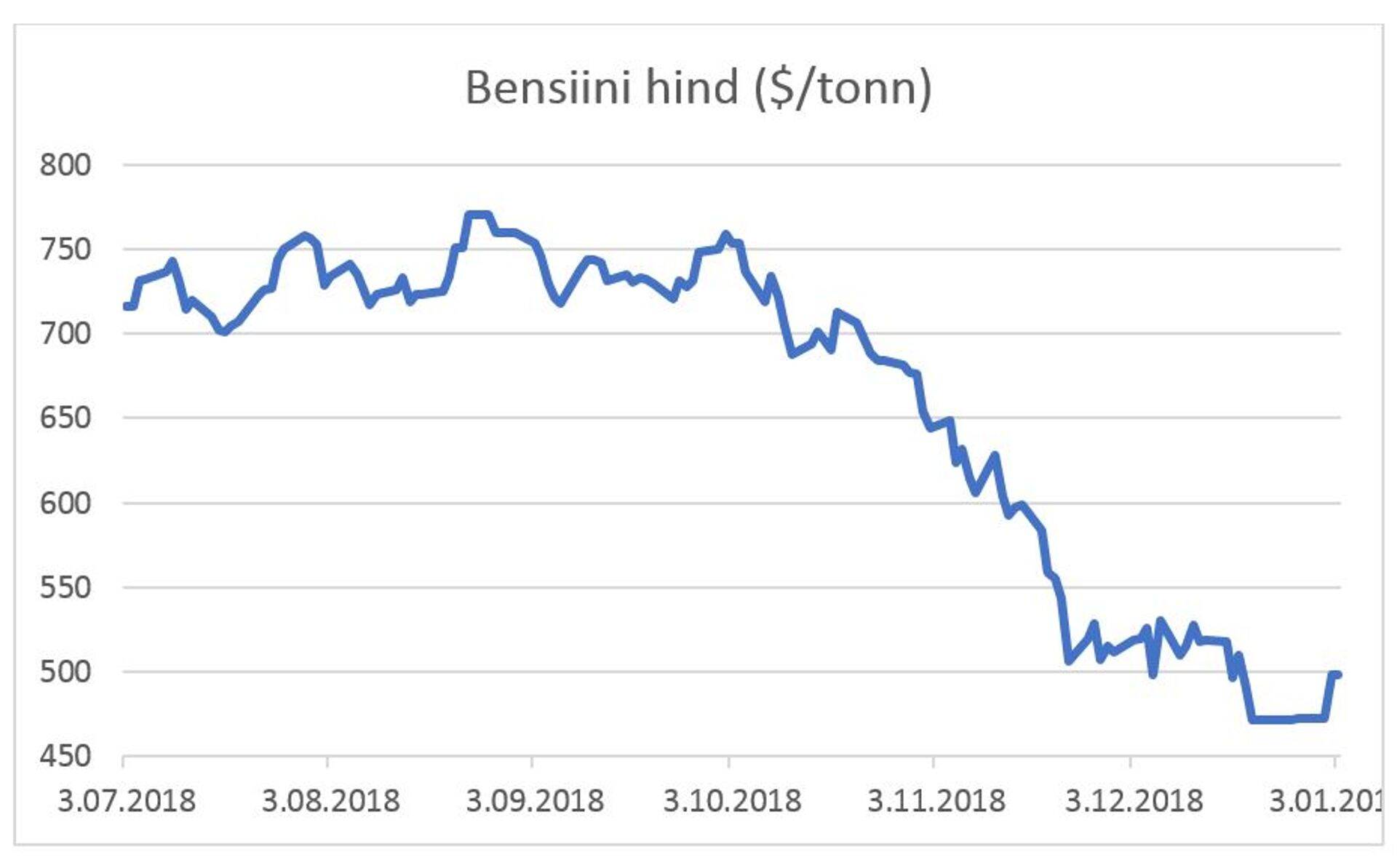 Bensiini hind