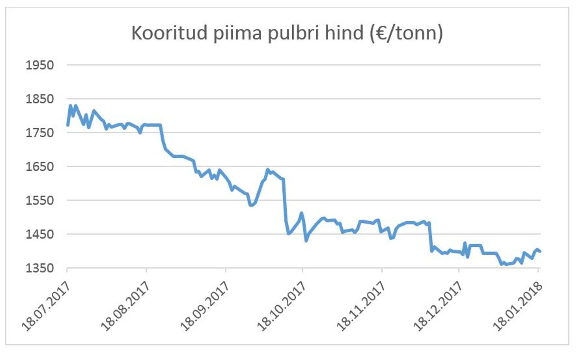 Kooritud piima pulbri hind