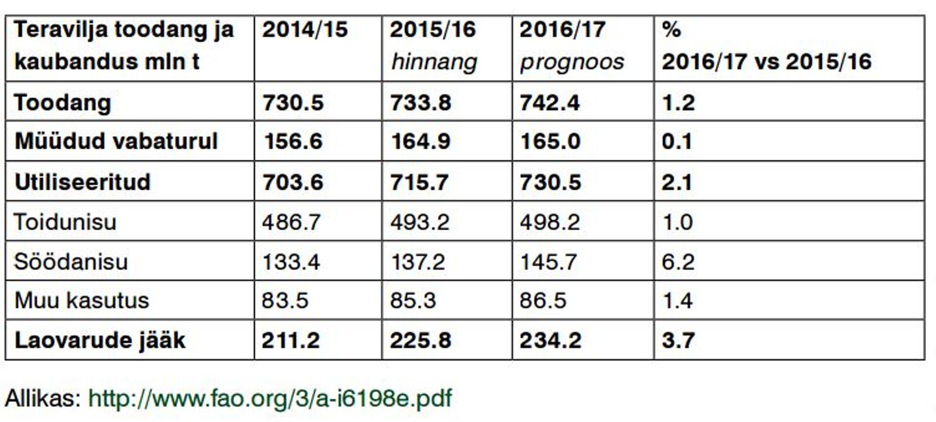Teravilja toodang ja kaubandus