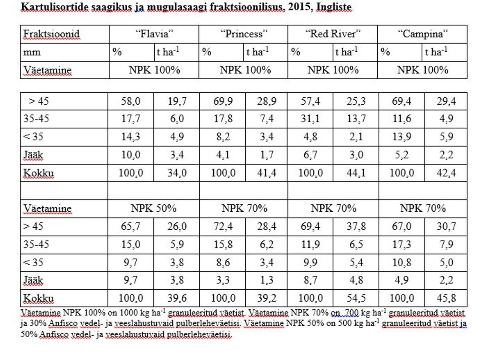 Kartulisortide saagikus ja mugulasaagi fraktsioonilisus, 2015, 	Ingliste