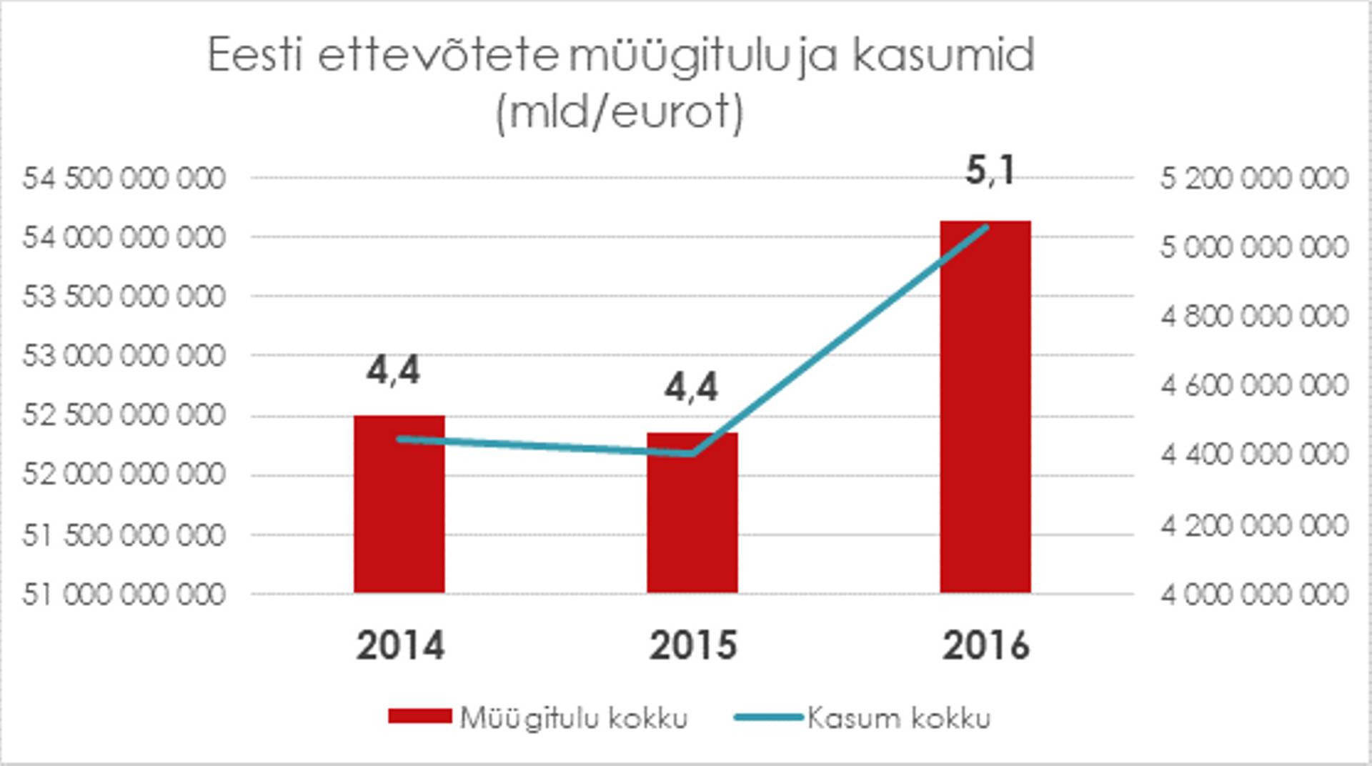 Eesti ettevõtete mullune käive ja kasum