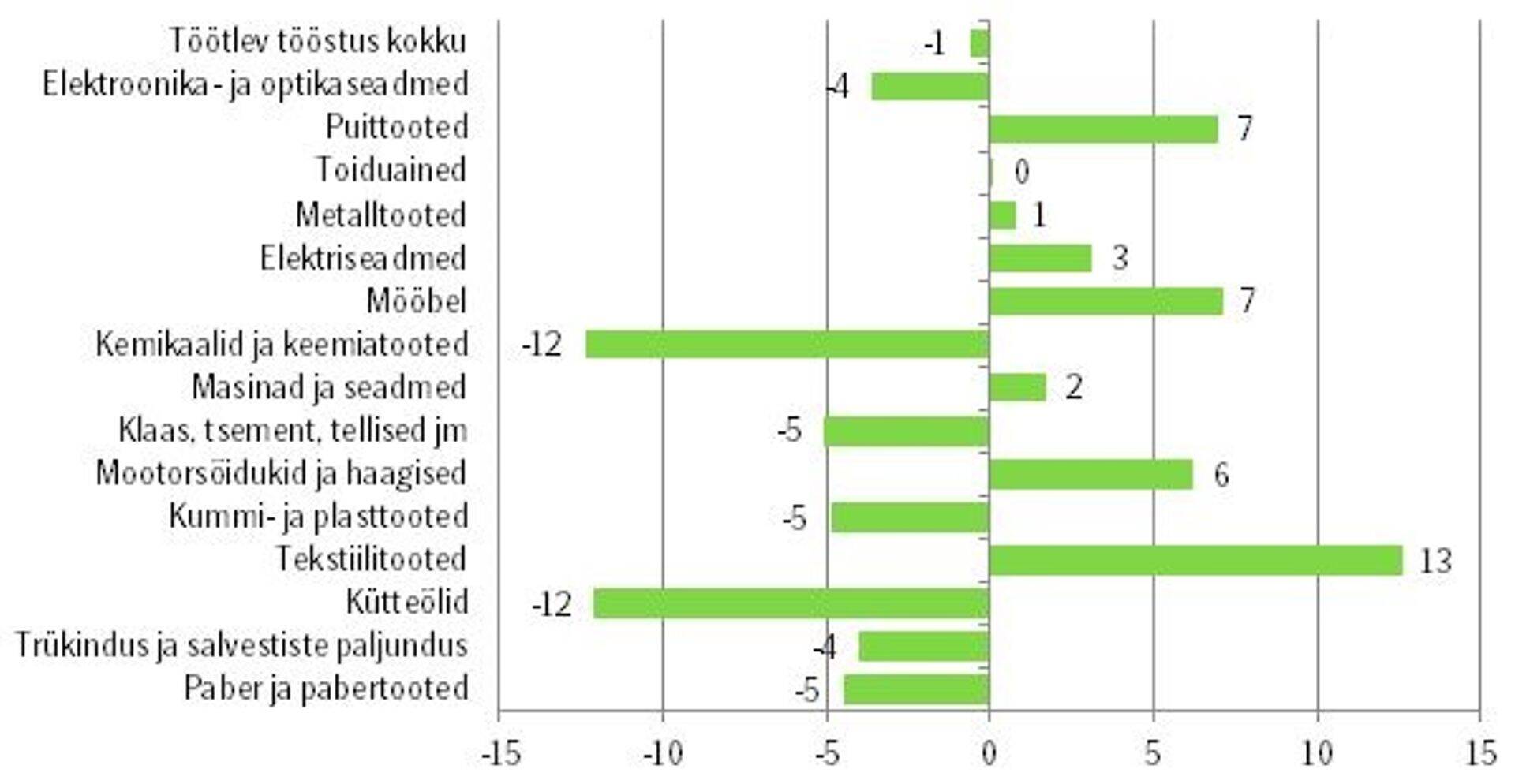 Tööstustoodangu mahuindeksi muutus 2015. aastal võrreldes eelneva aastaga suurema toodangumahuga tegevusaladel, %.