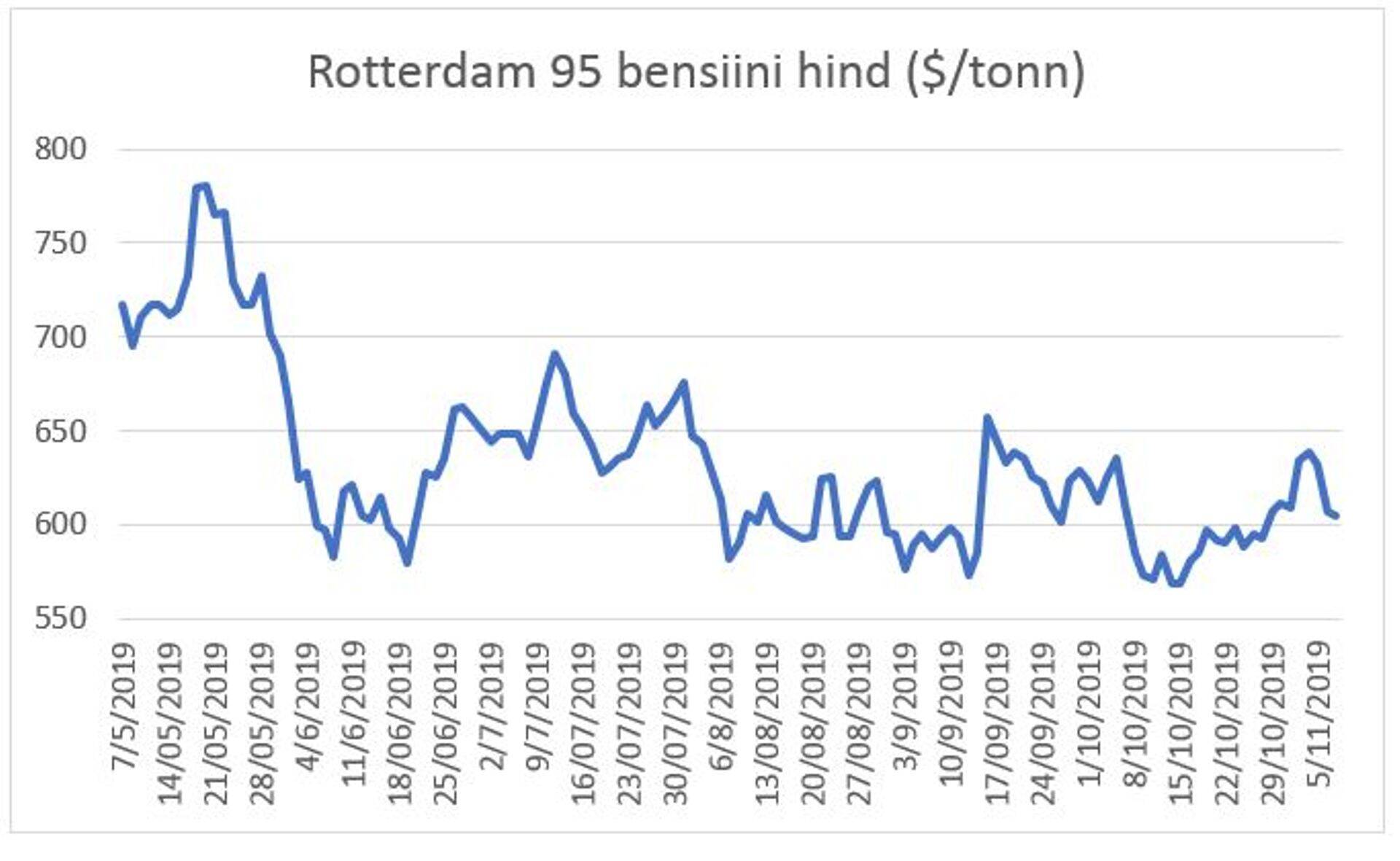 Bensiini hind.