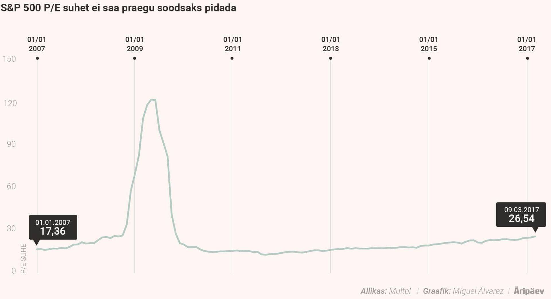 S&P 500 P/E suhet ei saa soodsaks pidada.