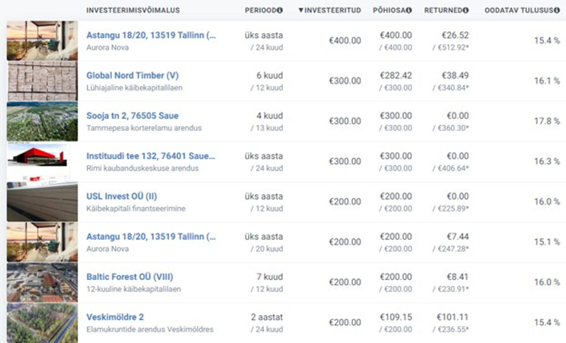 Investor Toomase kõige suuremad positsioonid Crowdestate'i platvormil seisuga 21.08.2019.