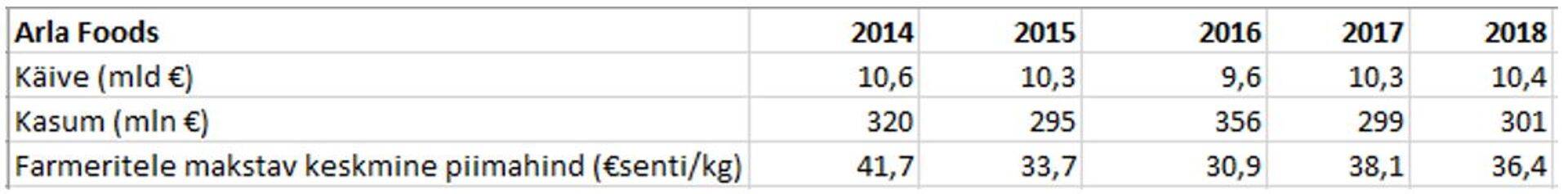 Arla Foods'i käive, kasum ja toorpiima hind.