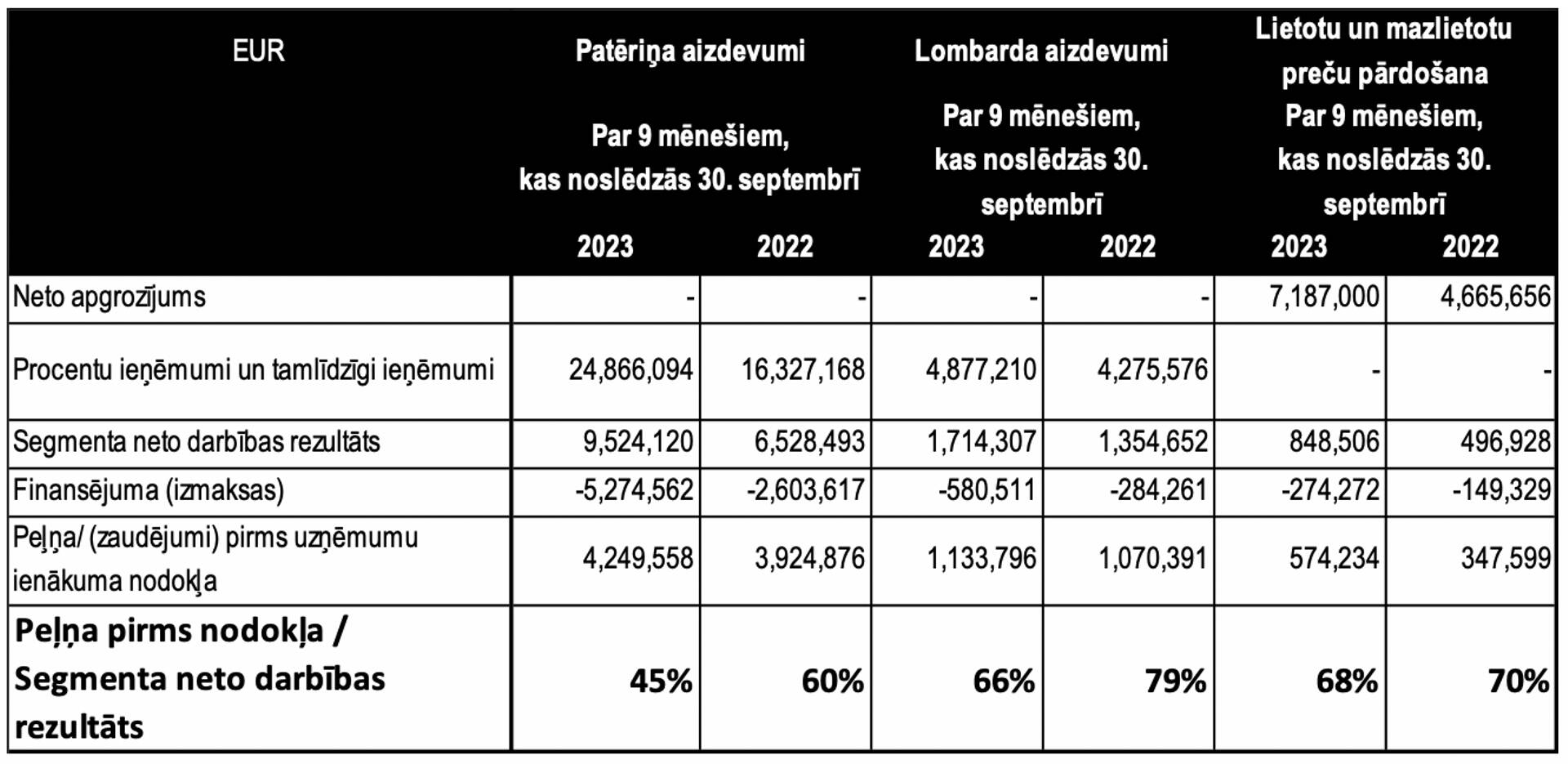 DelfinGroup starpperiodu pārskats par 2023. gada pirmajiem 9 mēnešiem, 24. lpp.