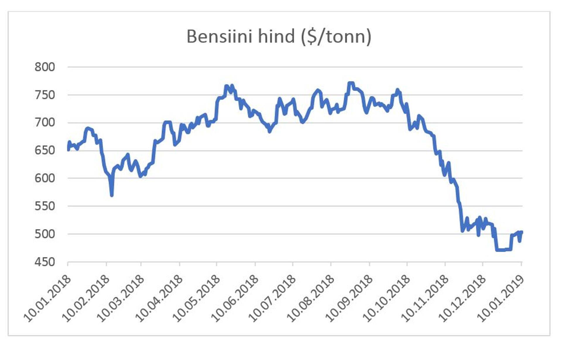 Bensiini hind ($/tonn)