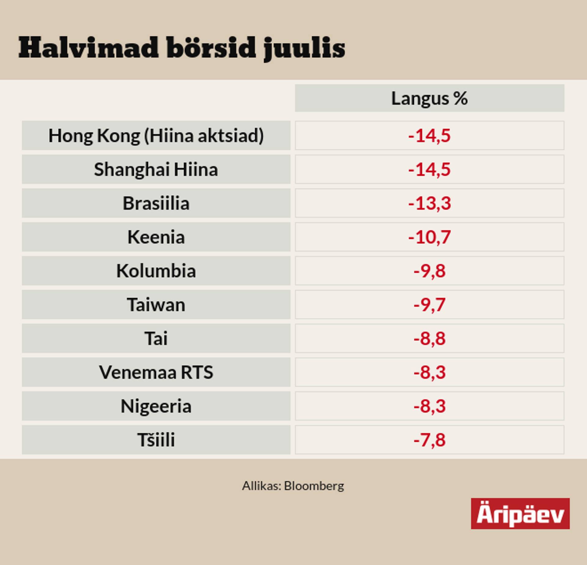 Halvimad börsid juulis