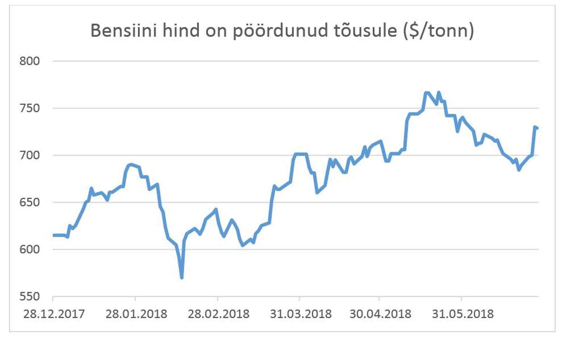 Bensiini hind