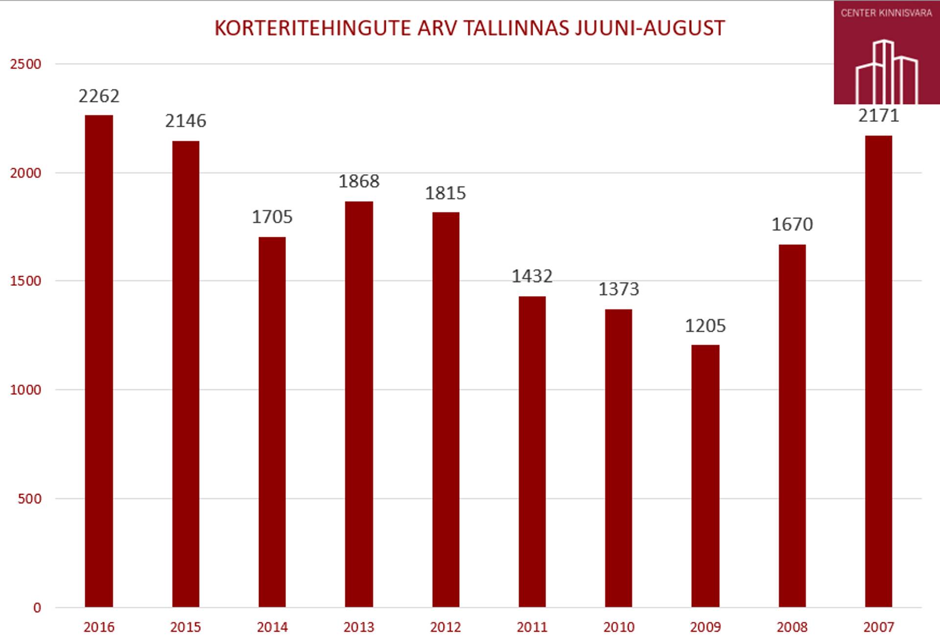 Korteritehingute arv Tallinnas juuni-august