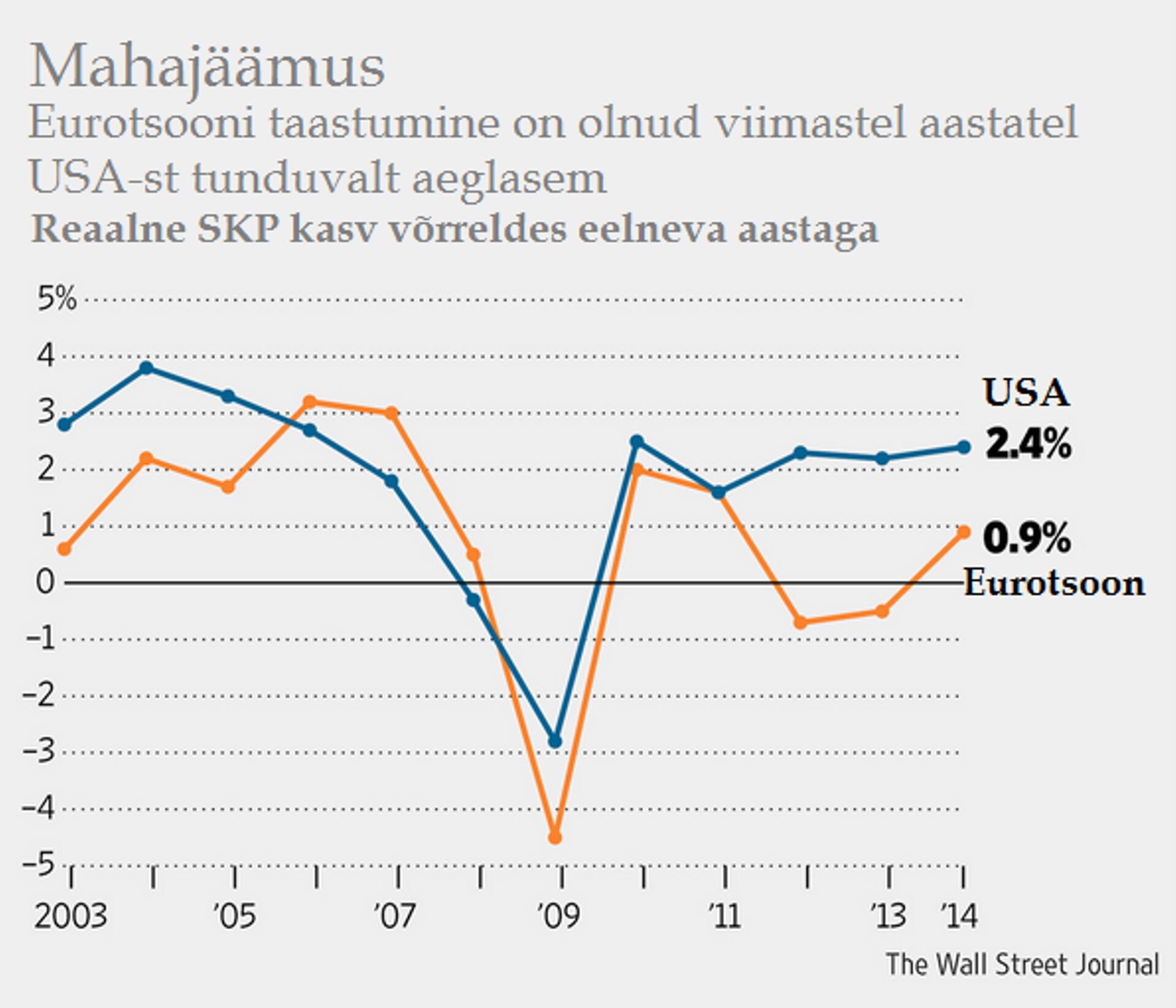 Euroopa taastumine on USA omast maha jäänud
