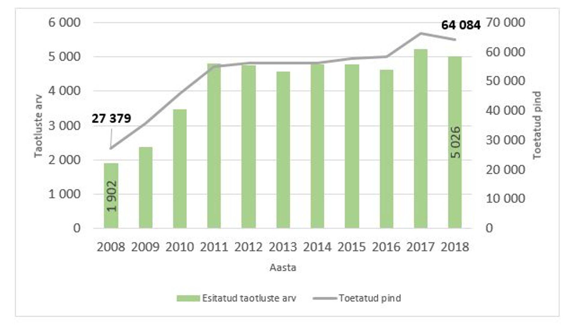 Joonis 1. Natura 2000 taotlemine ja toetatud pind