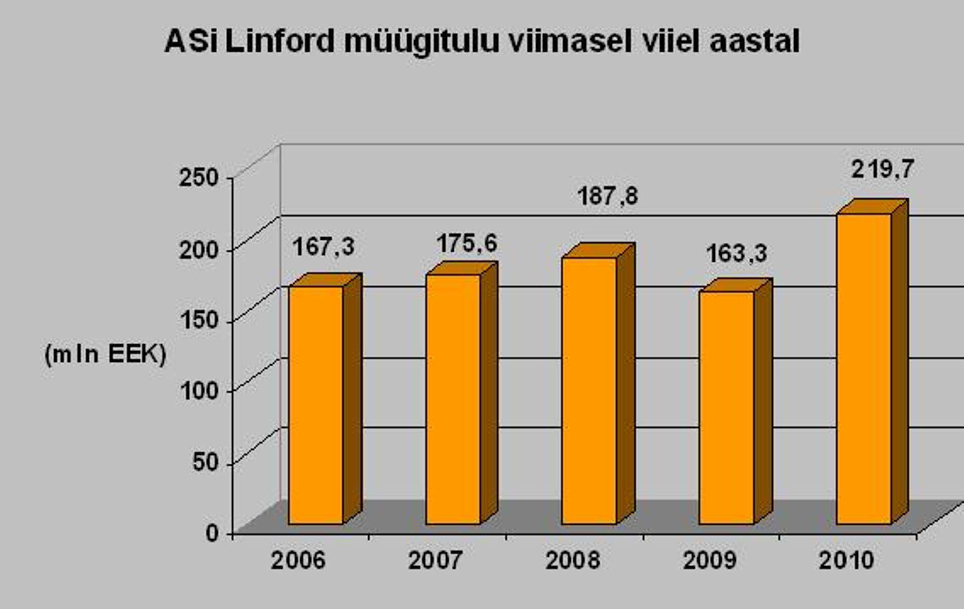 Allikas: ASi Linford aruanded