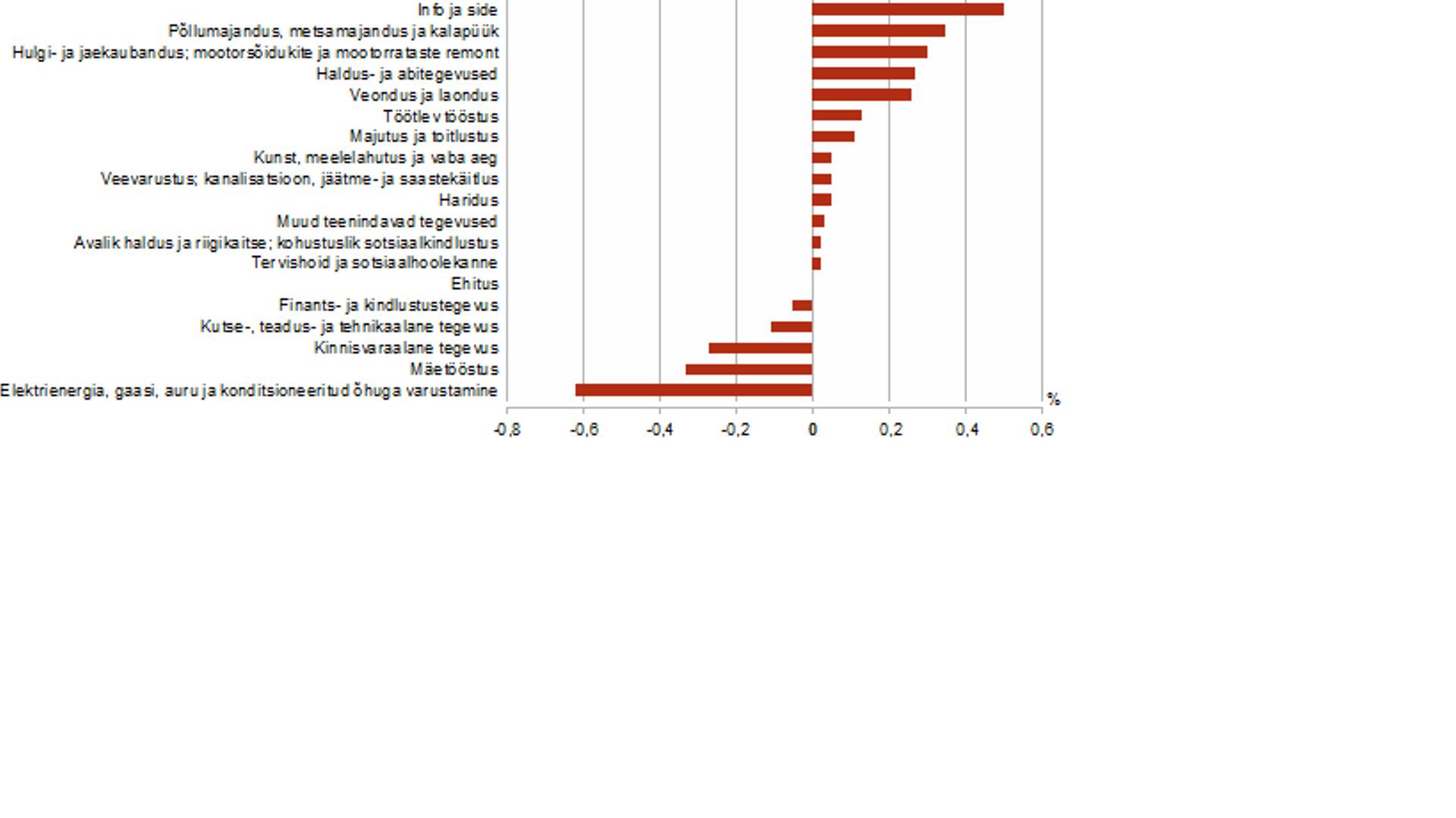 Tegevusalade panus majanduskasvu, II kvartal 2016