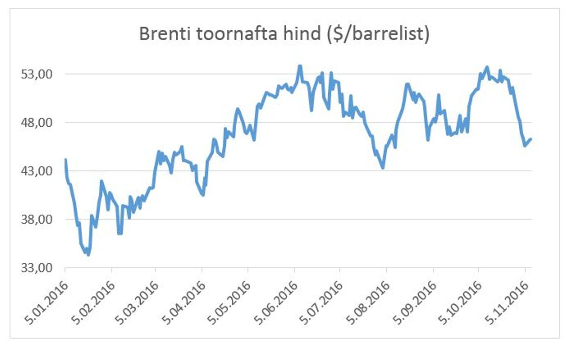 Brenti toornafta hind