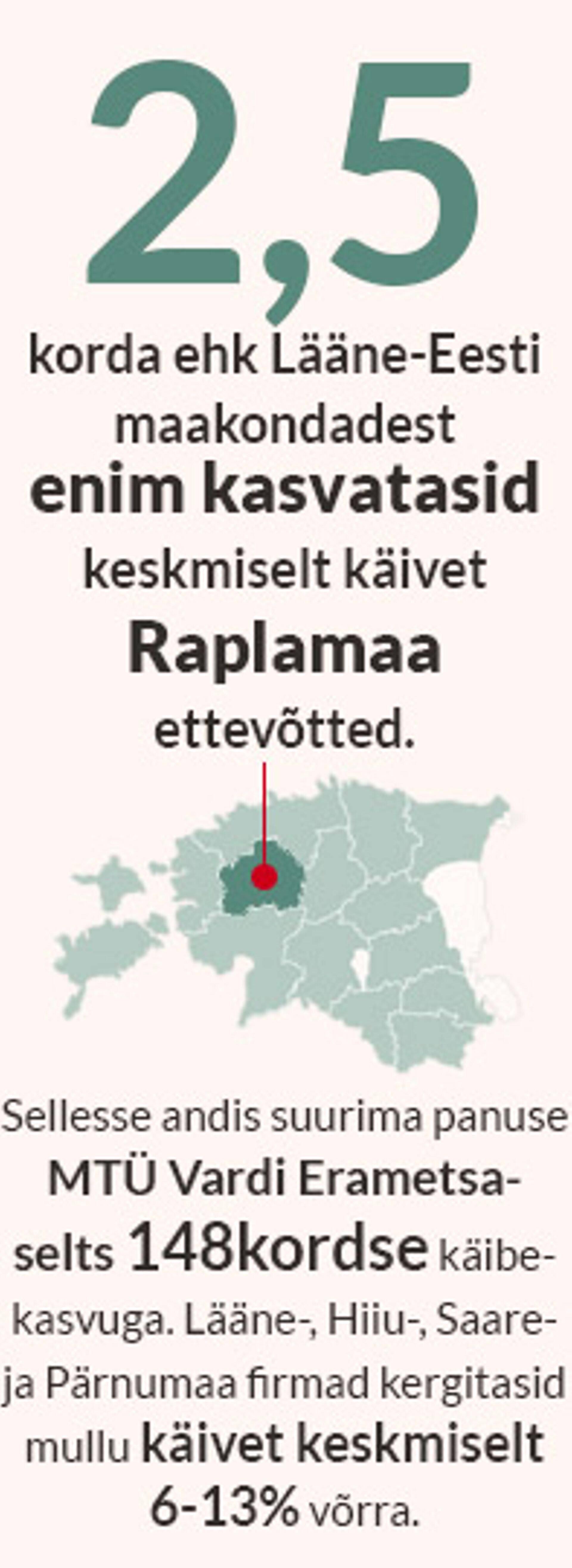 Raplamaa firmad tegid kasvus teistele silmad ette.