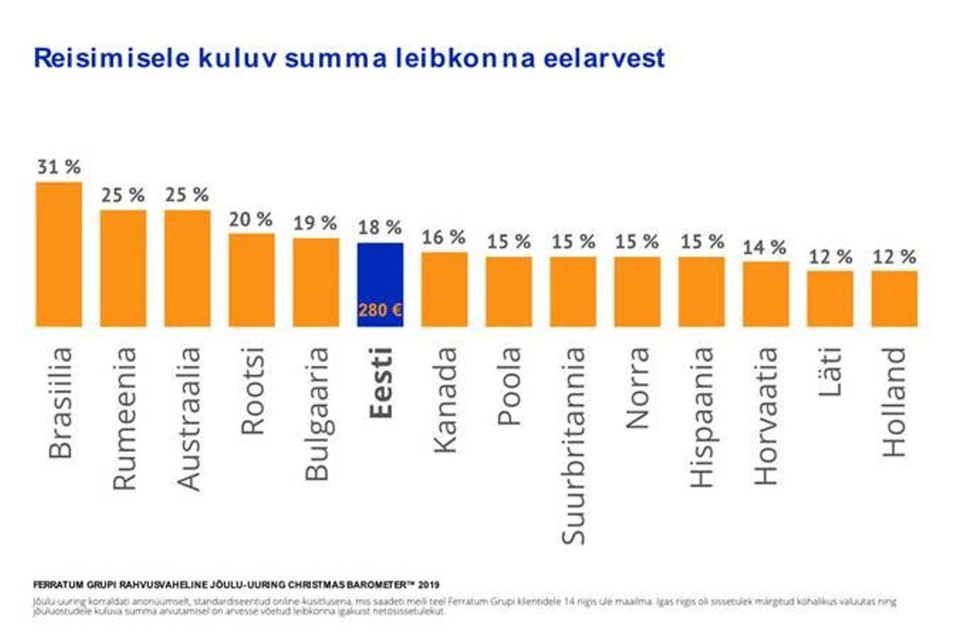 Graafik: Reisimisele kuluv summa leibkonna eelarvest